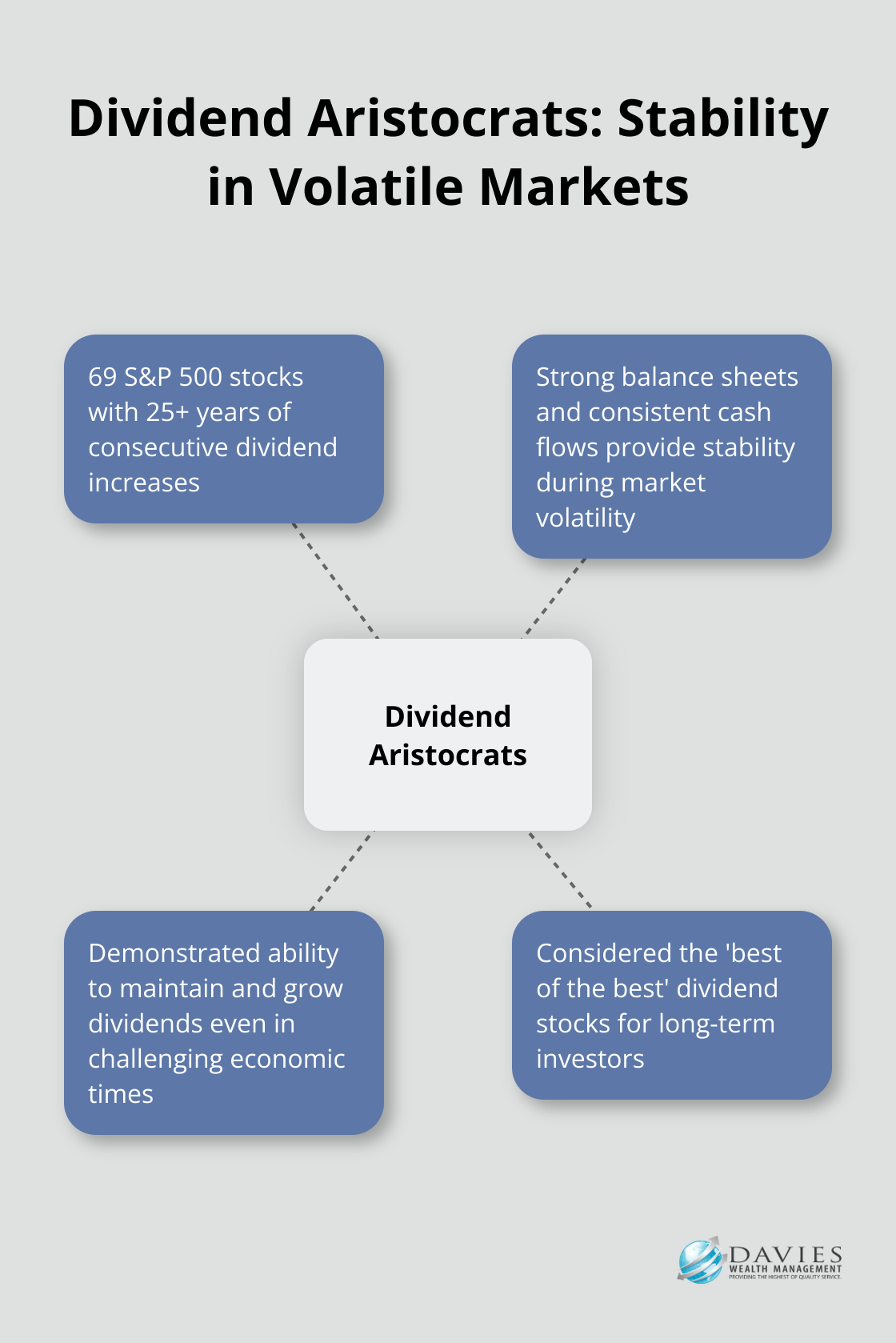 Hub and spoke chart illustrating key characteristics of Dividend Aristocrats - investment strategies for volatile markets