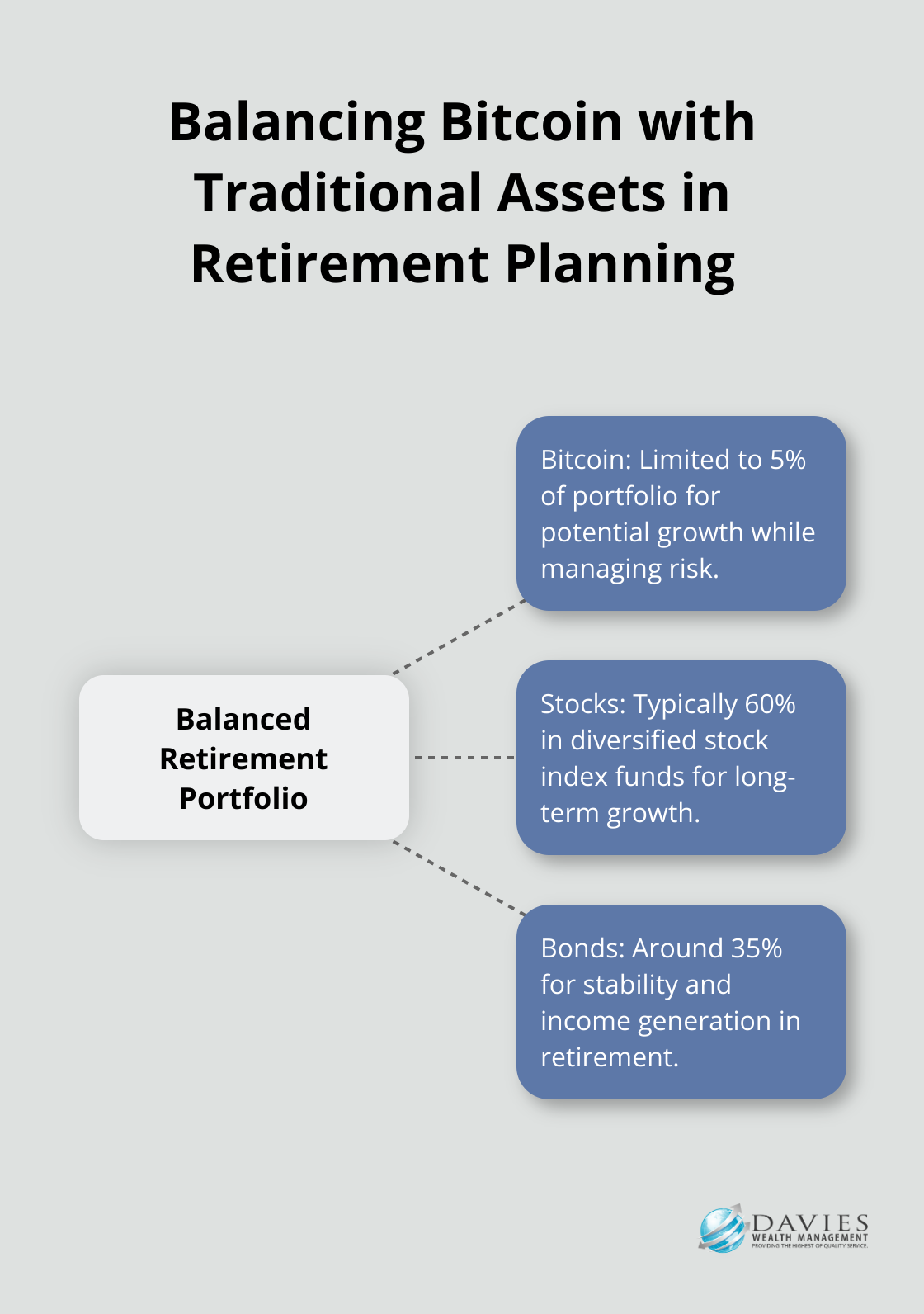 Hub and spoke chart illustrating a balanced retirement portfolio with Bitcoin, stocks, and bonds. - retirement income planning Bitcoin