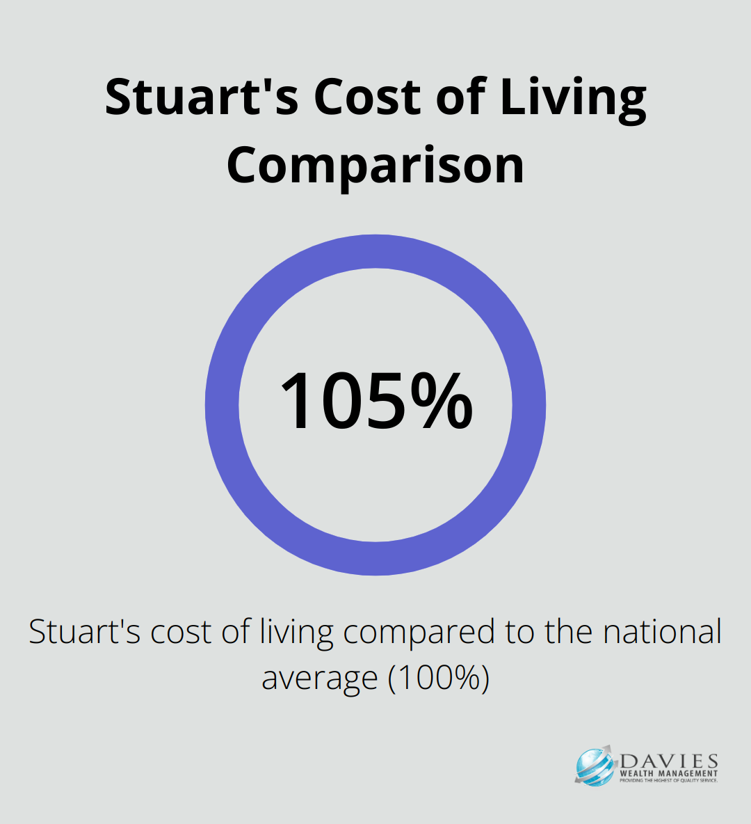 Infographic showing Stuart's cost of living is 5% higher than the national average - retirement planning Stuart Florida