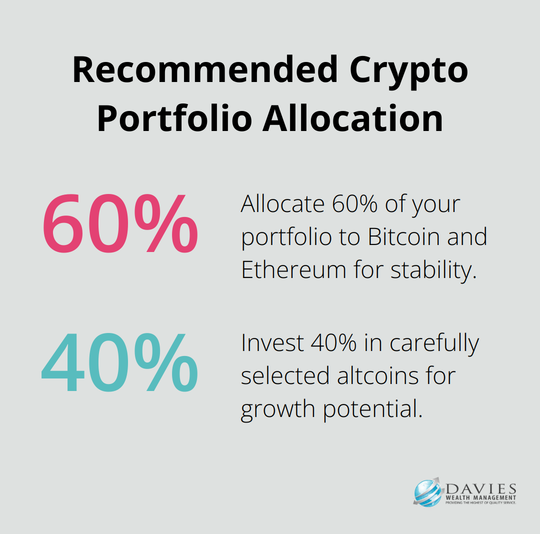 Pie chart showing 60% allocation to Bitcoin and Ethereum, and 40% to altcoins - secure crypto portfolio management