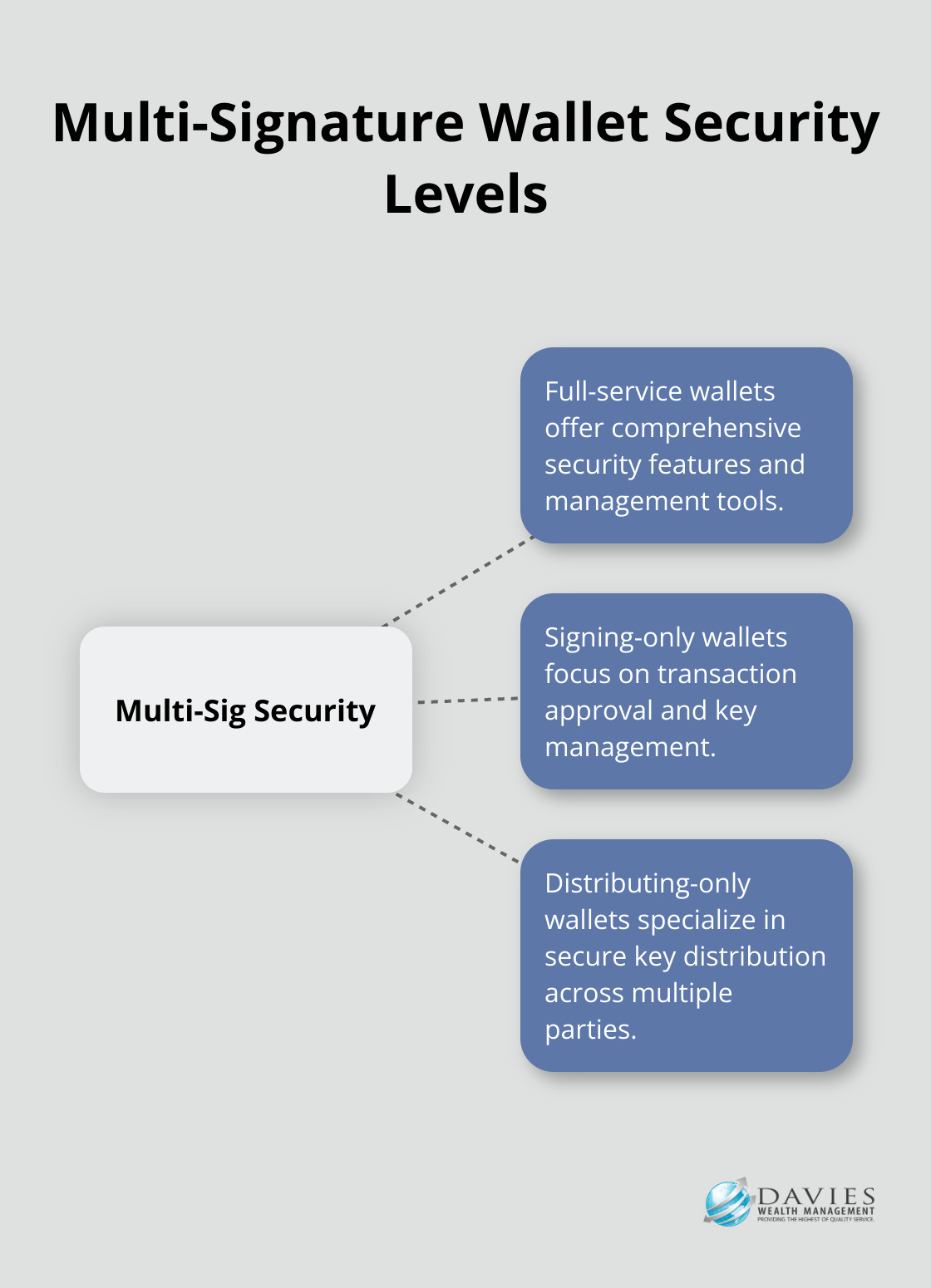 Hub and spoke diagram showing three levels of multi-signature wallet security: full-service, signing-only, and distributing-only - secure crypto portfolio management