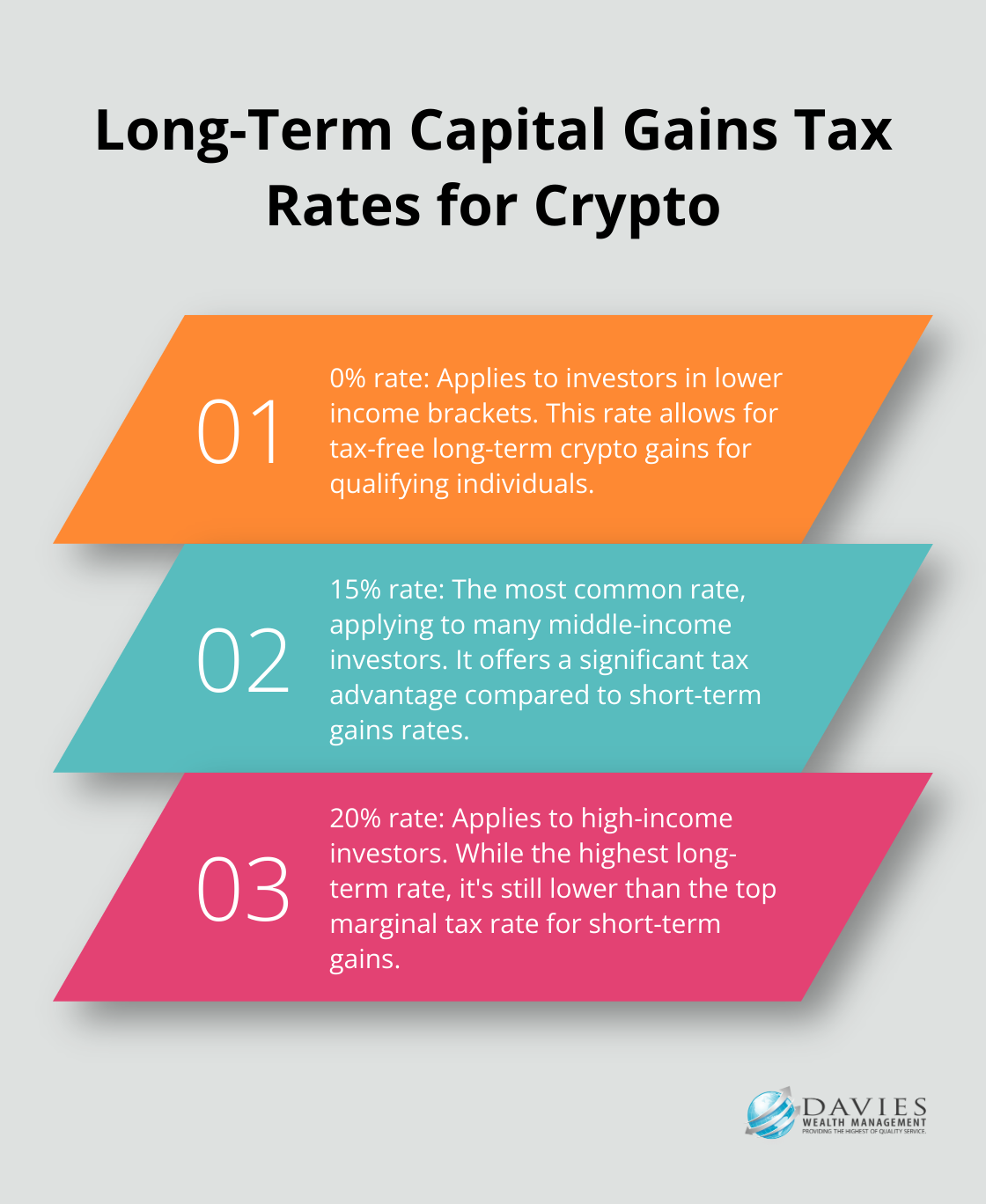 Chart showing three tiers of long-term capital gains tax rates for cryptocurrency: 0%, 15%, and 20%, based on taxable income and filing status. - tax efficient crypto investing
