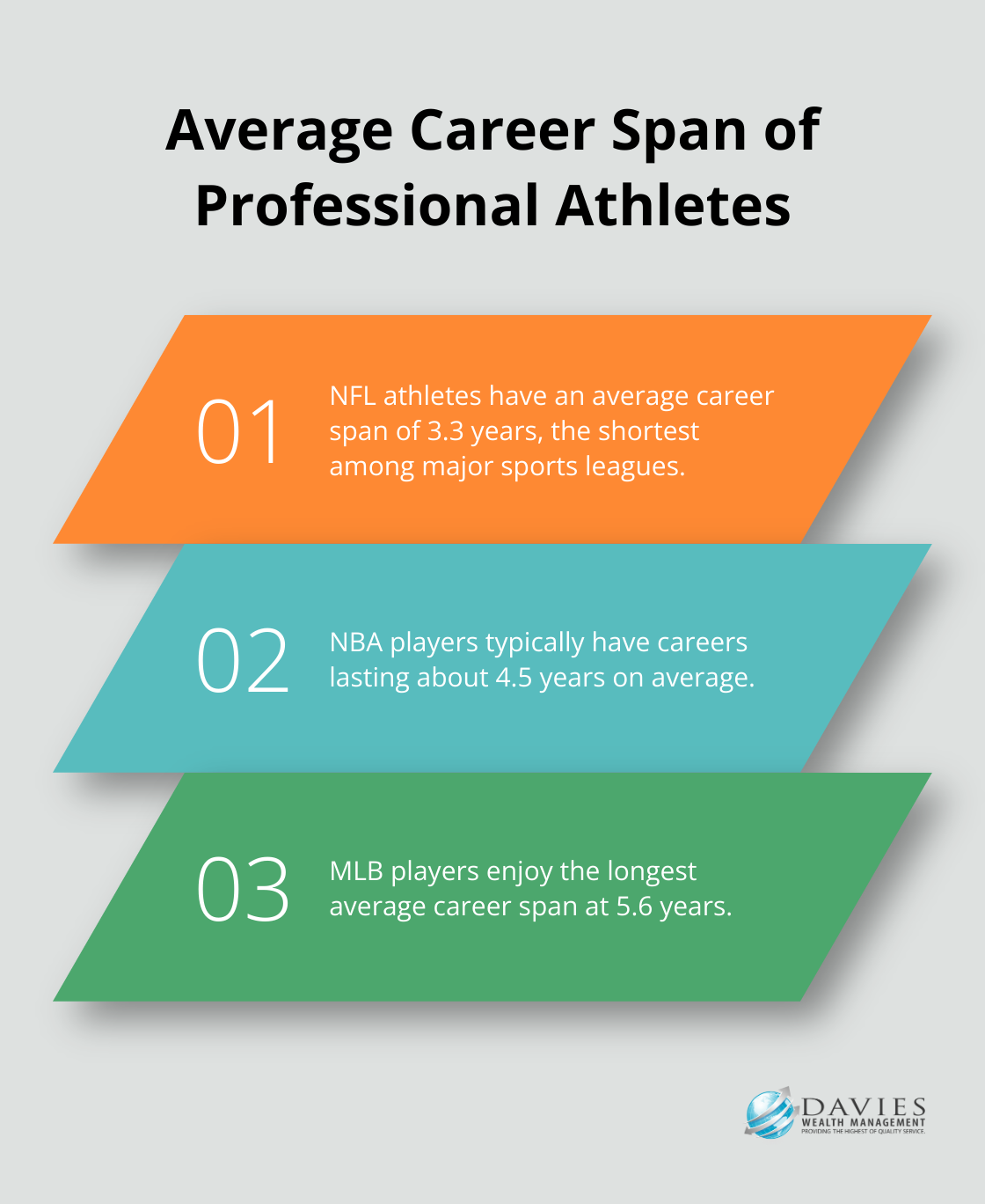 Chart showing the average career spans for NFL, NBA, and MLB athletes - wealth management Stuart Florida
