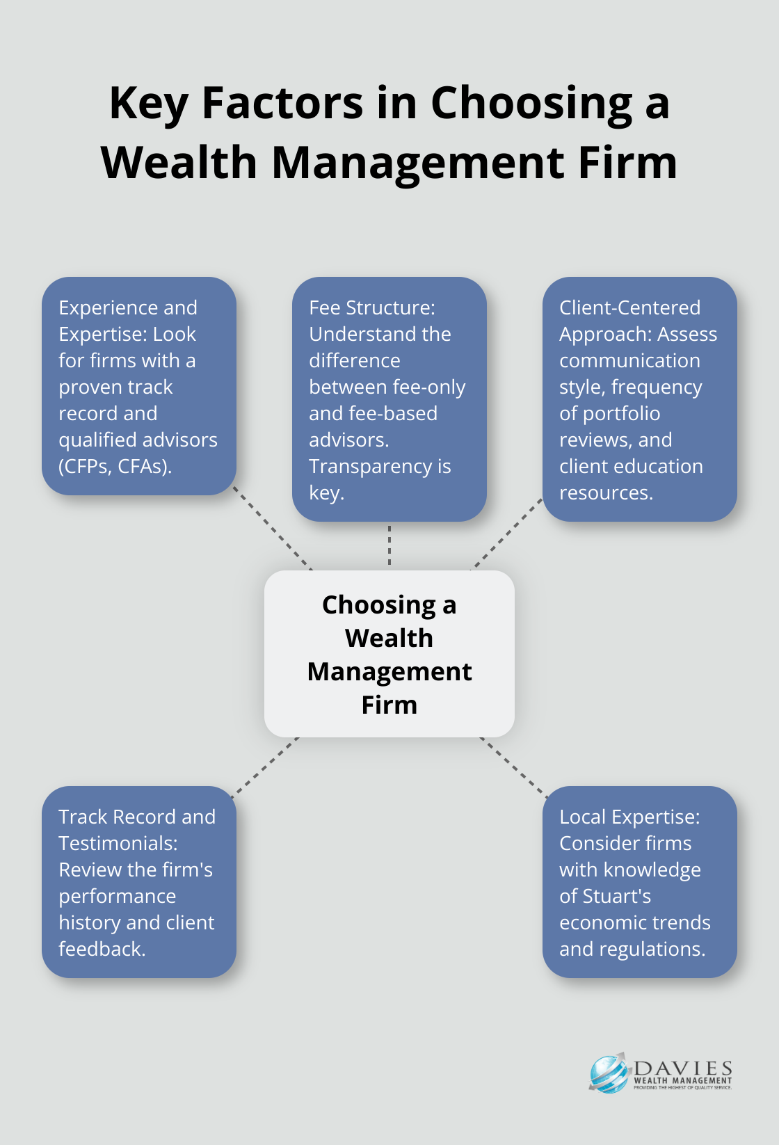 Hub and spoke chart illustrating the main considerations when selecting a wealth management firm in Stuart - wealth management Stuart Florida