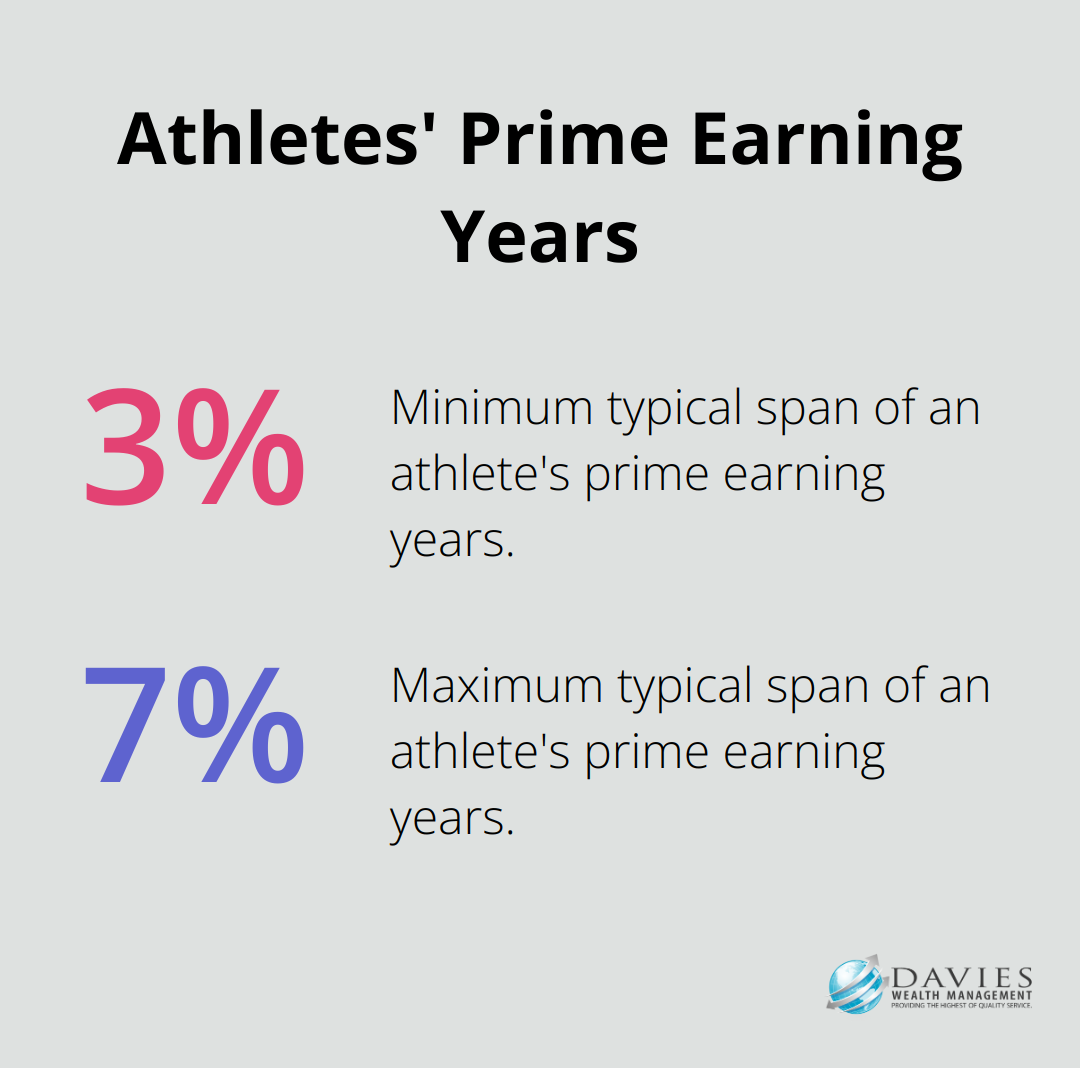 Chart showing the short span of athletes' prime earning years, ranging from 3 to 7 years - Athlete financial advisor Stuart Florida