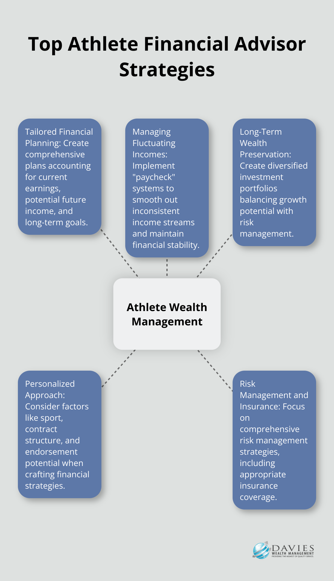 Hub and spoke chart illustrating key strategies used by top athlete financial advisors