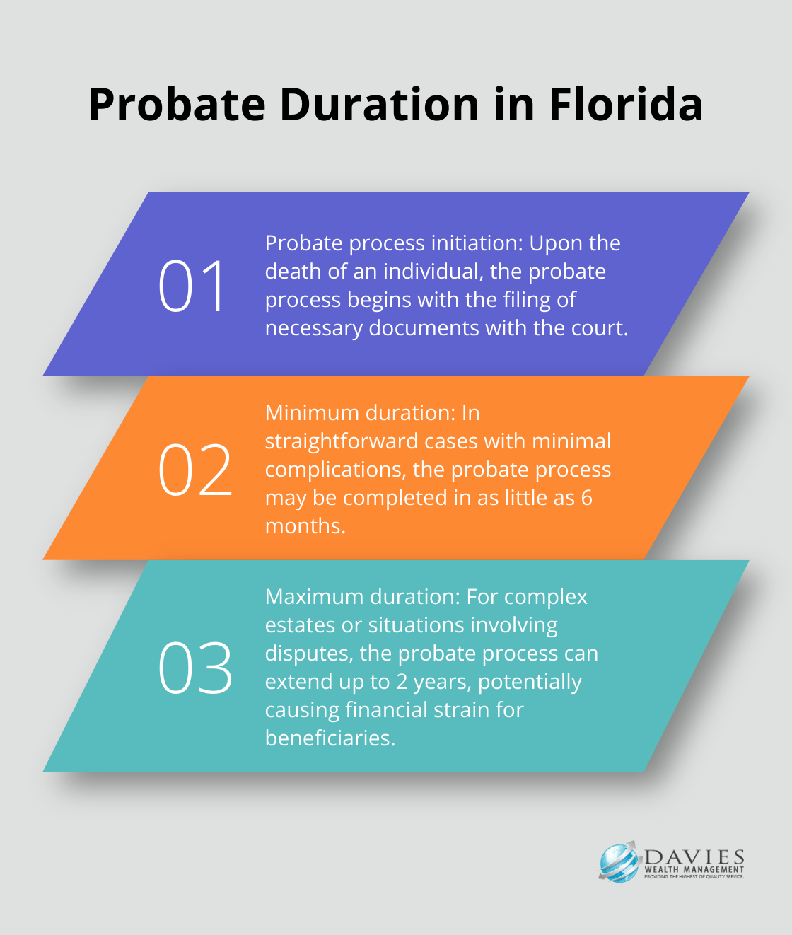 Chart illustrating the potential duration of probate in Florida, ranging from 6 months to 2 years - Estate planning Stuart Florida