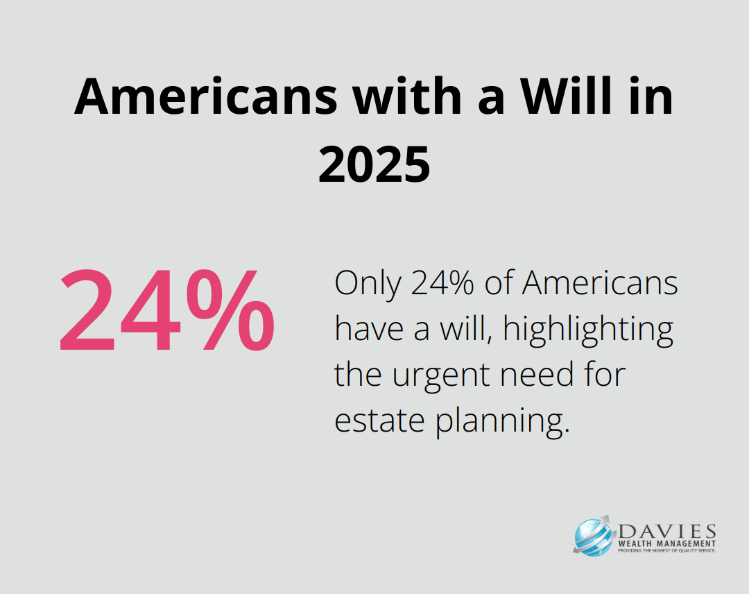Chart showing that only 24% of Americans have a will according to a 2025 Caring.com survey - Estate planning Stuart Florida