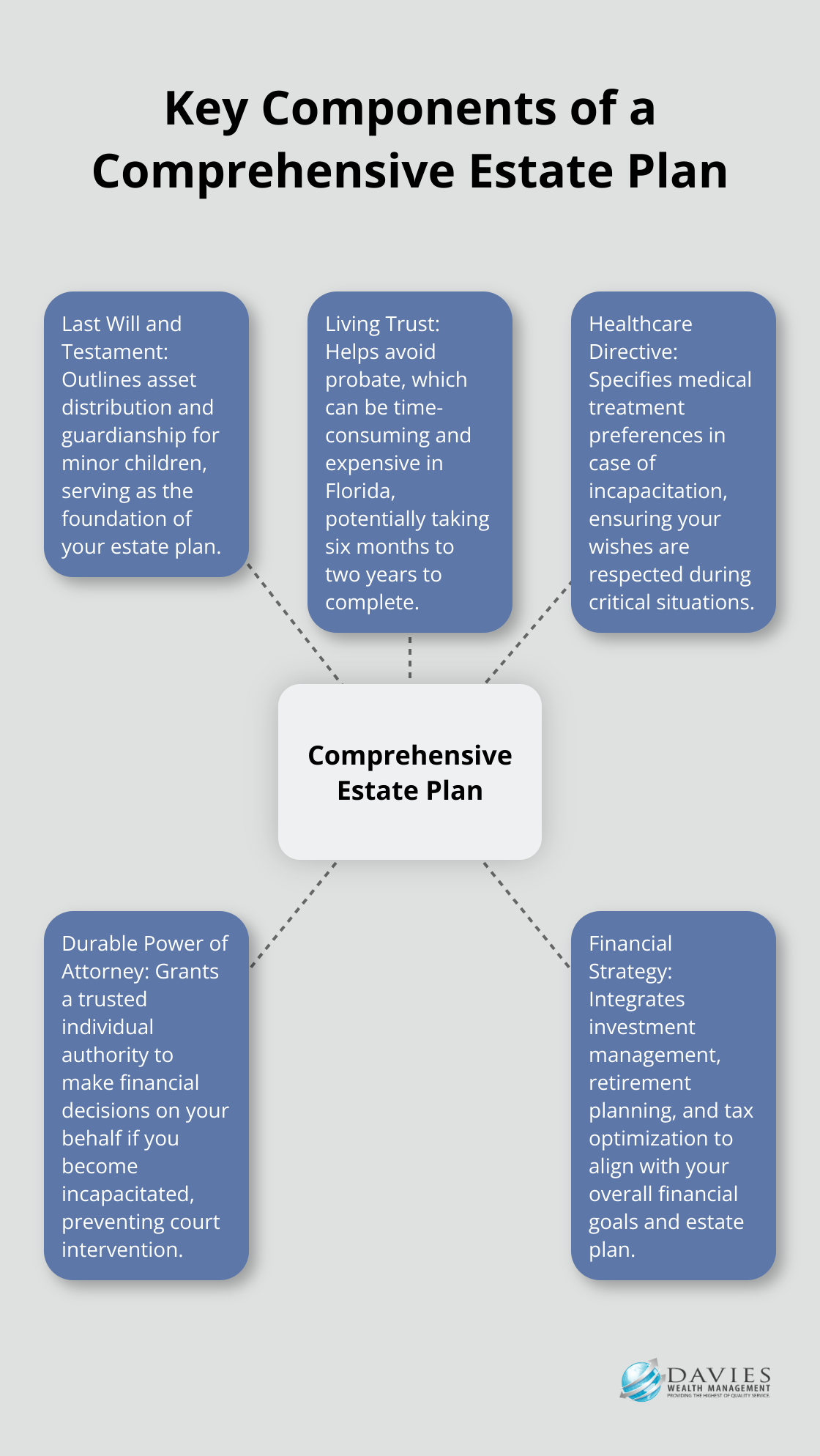 Hub and spoke chart illustrating the essential elements of a comprehensive estate plan in Stuart, Florida