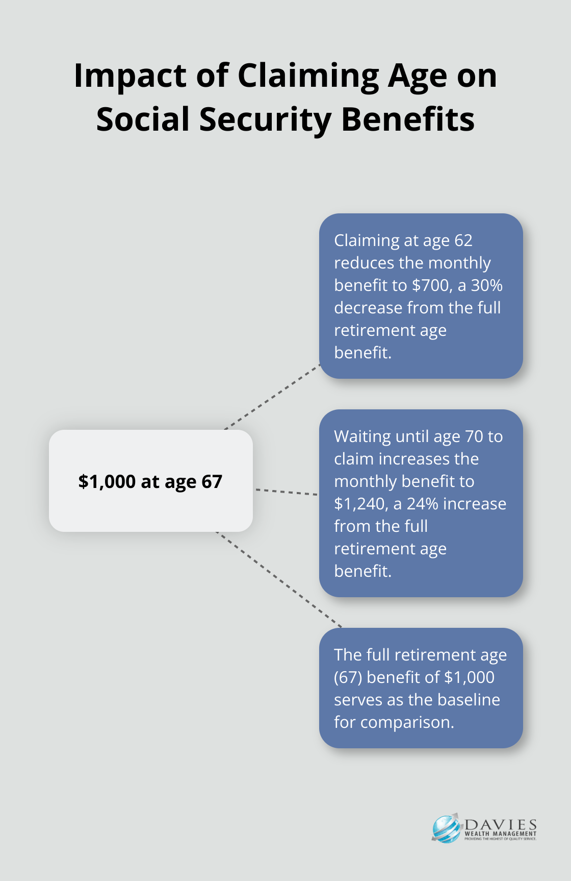 Hub and spoke chart showing how claiming Social Security benefits at different ages affects monthly payouts, with a $1,000 benefit at full retirement age (67) as the central hub - Retirement income planning Stuart Florida