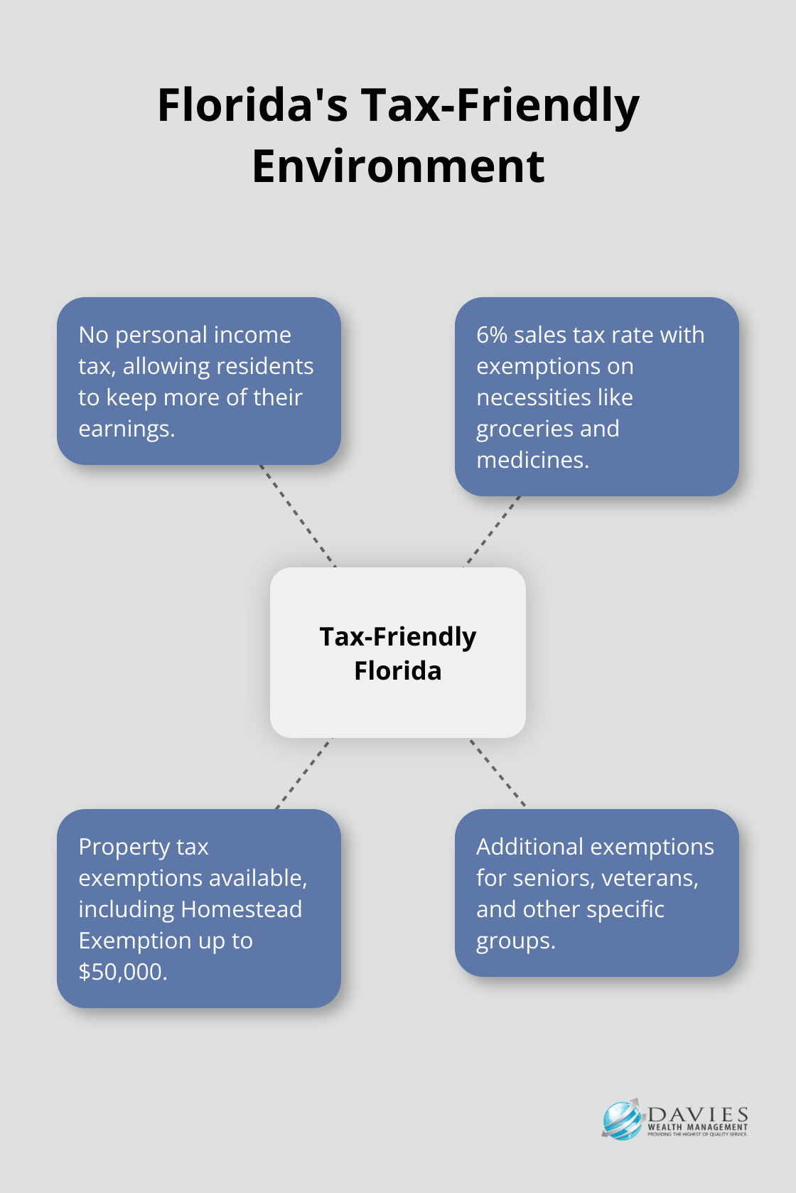 Hub and spoke chart illustrating Florida's tax-friendly environment, including no personal income tax, sales tax exemptions, and property tax benefits. - Tax planning Stuart Florida