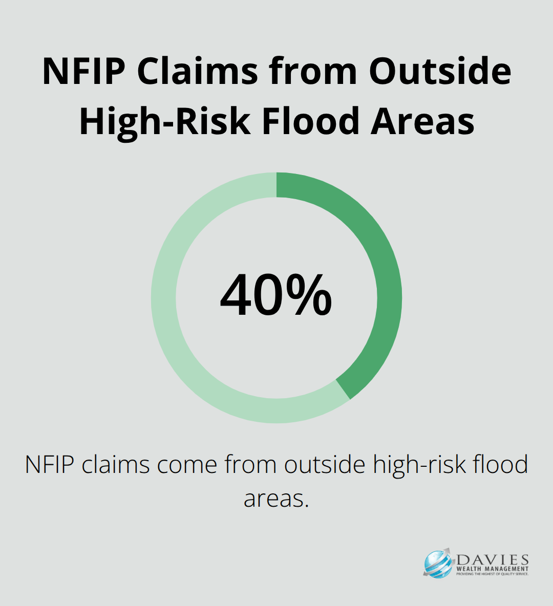 Pie chart showing that 40% of NFIP claims come from outside high-risk flood areas