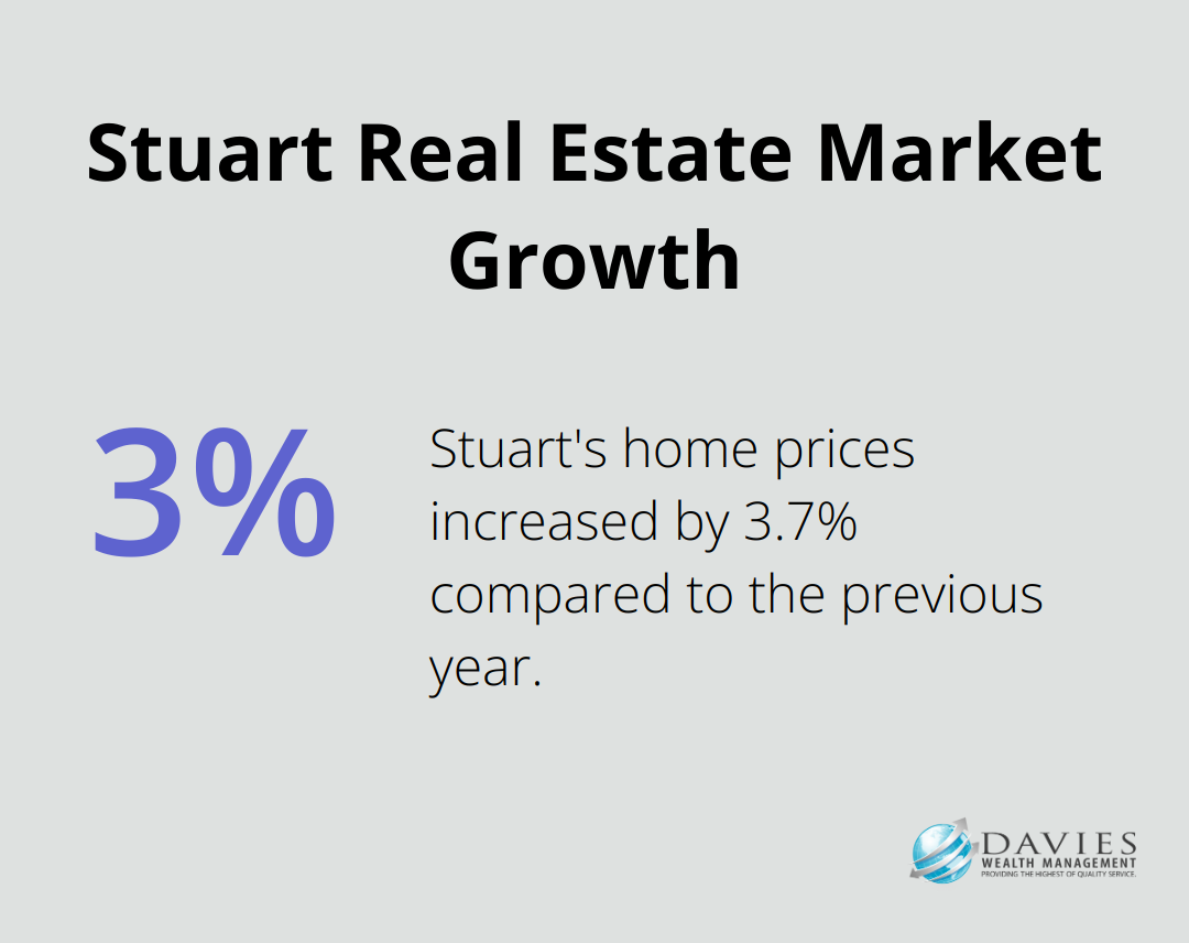 Chart showing Stuart's home prices up 3.7% with a median selling price of $513K