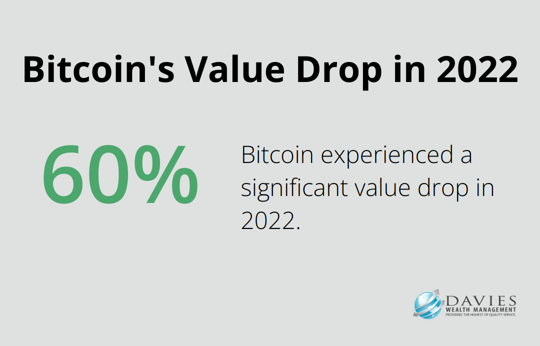 Chart showing Bitcoin's 60% value drop in 2022