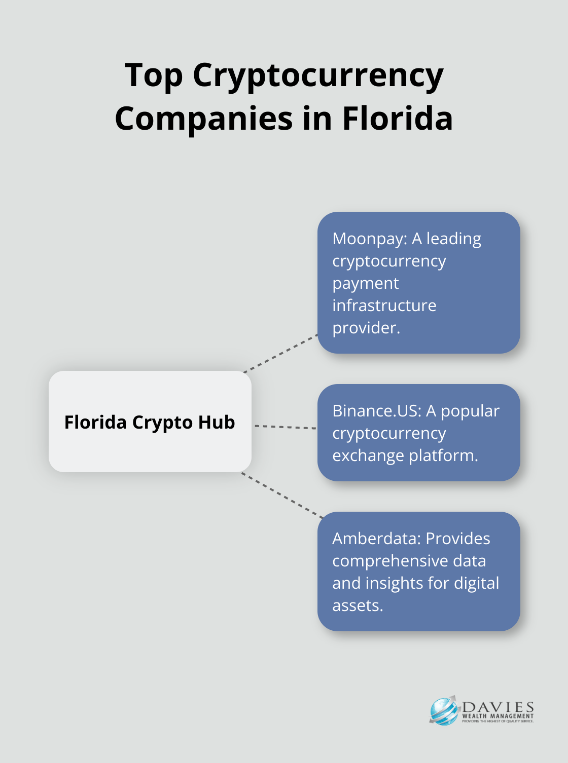 Hub and spoke chart showing top cryptocurrency companies operating in Florida as of July 2025 - bitcoin investing Stuart Florida
