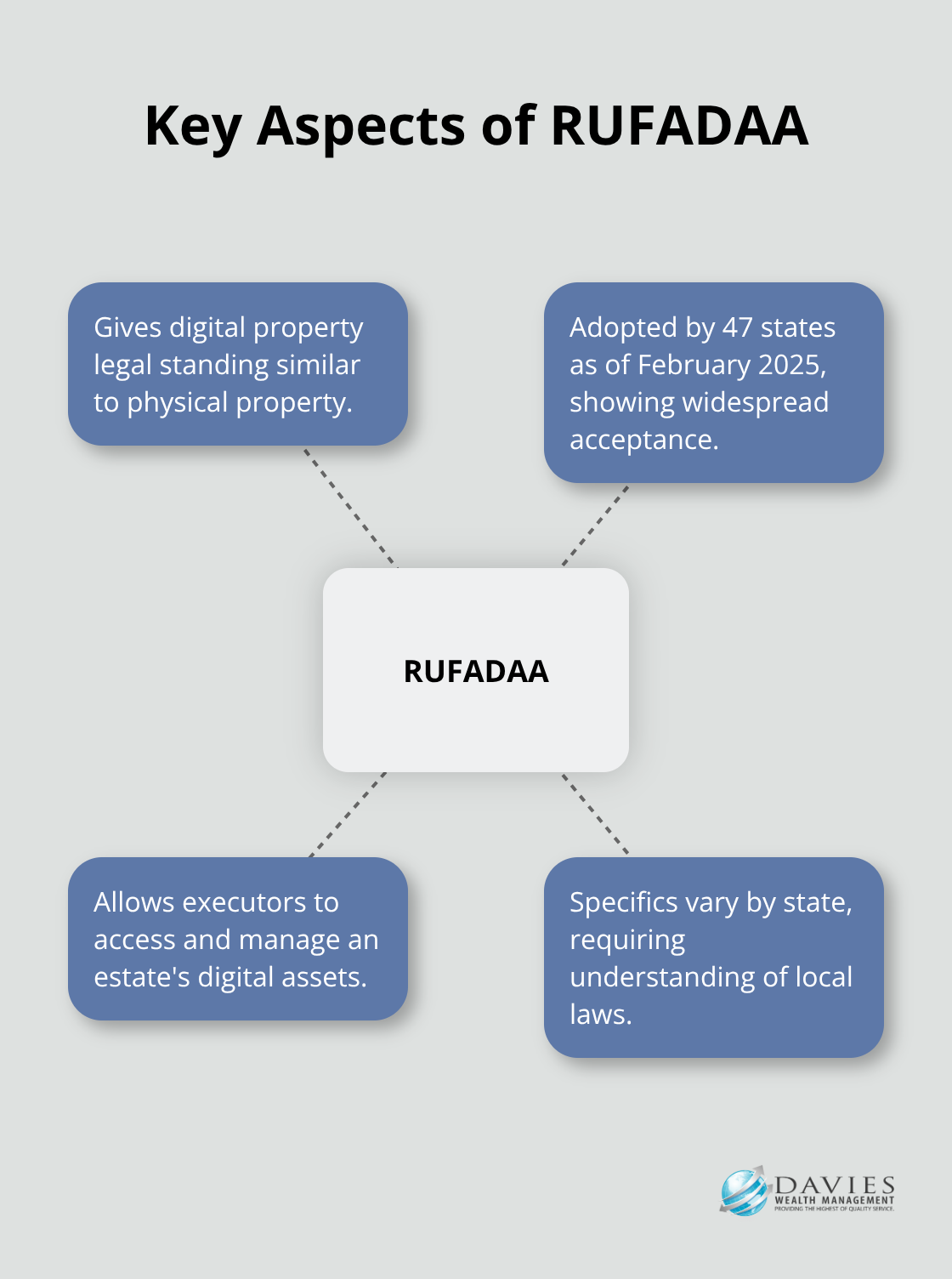 Hub and spoke chart illustrating the main points of the Revised Uniform Fiduciary Access to Digital Assets Act