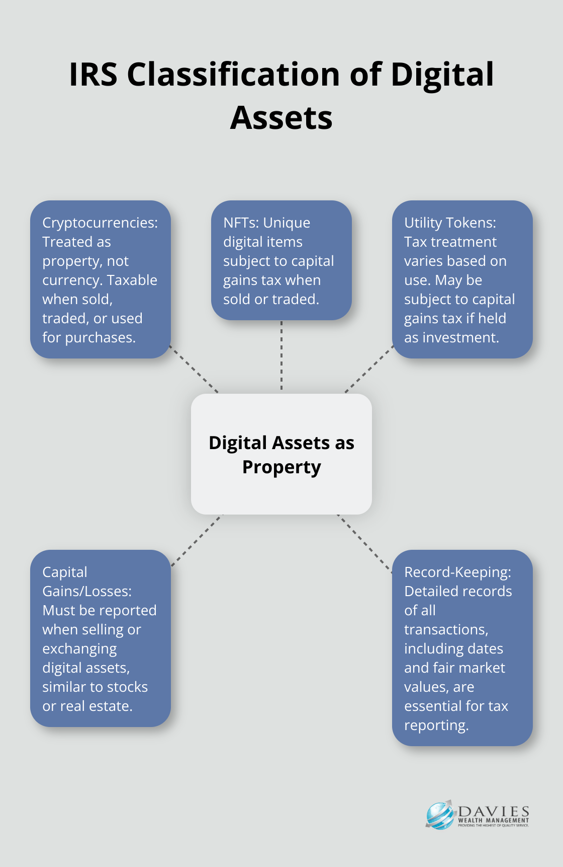 Hub and spoke chart showing IRS classification of digital assets as property and its implications - digital assets taxation