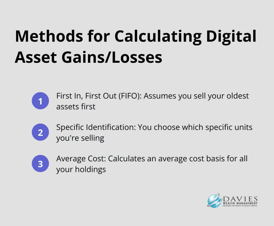 Ordered list of three methods for calculating gains and losses on digital assets: FIFO, Specific Identification, and Average Cost