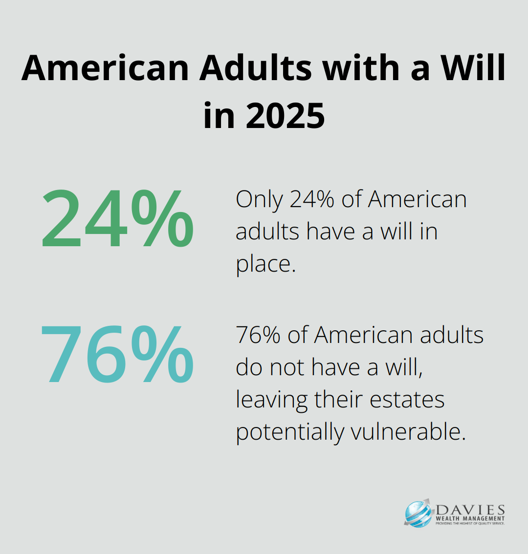 Pie chart showing only 24% of American adults have a will in place according to a 2025 study by Caring.com - estate planning personal finance