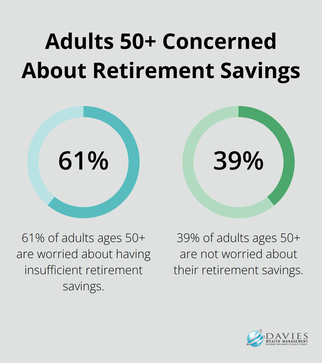 Pie chart illustrating that 61% of adults ages 50 and older are worried about having enough money for retirement, based on a 2024 AARP survey