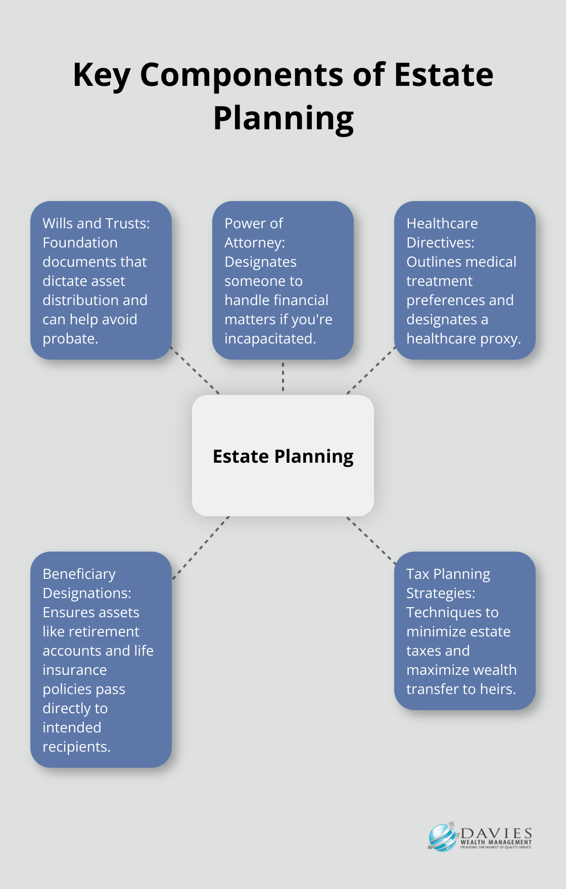 Hub and spoke chart showing essential estate planning tools: wills and trusts, power of attorney, healthcare directives, beneficiary designations, and tax planning strategies - estate planning personal finance