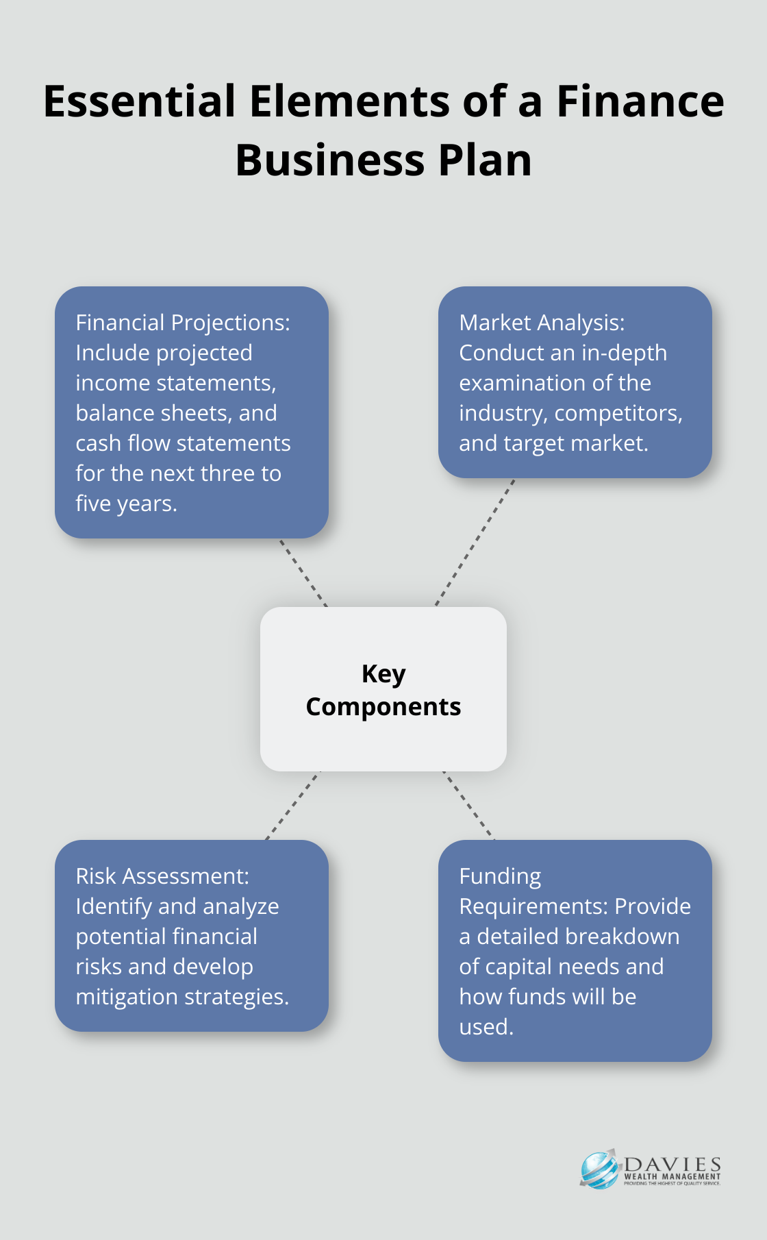 Hub and spoke diagram showing the key components of a finance business plan: Financial Projections, Market Analysis, Risk Assessment, and Funding Requirements.
