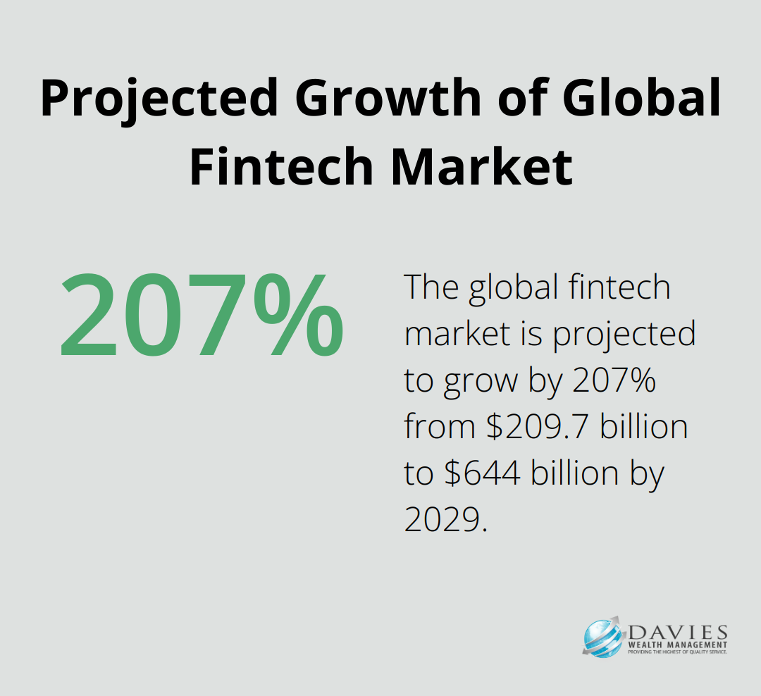 Percentage chart showing the projected growth of the global fintech market from $209.7 billion to $644 billion by 2029, representing a 207% increase. - finance business plan example