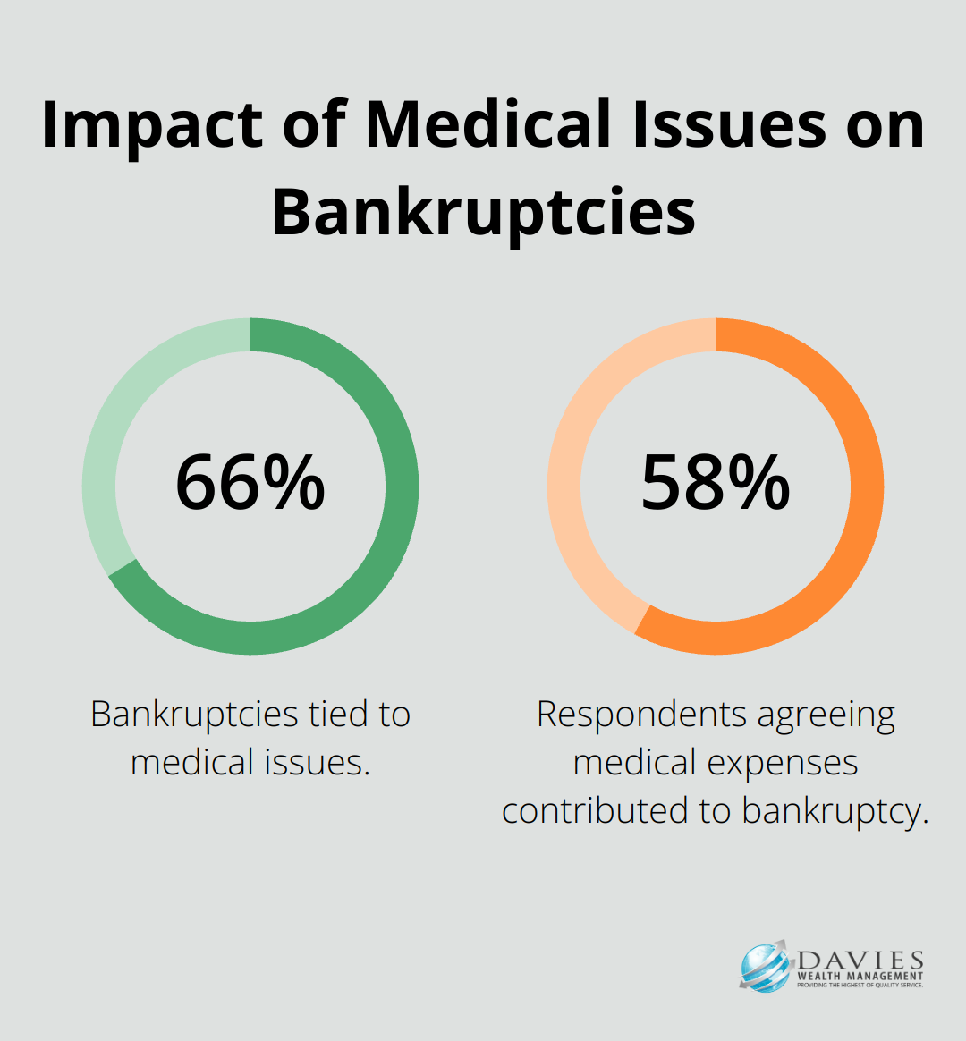 Chart showing 66.5% of bankruptcies tied to medical issues and 58.5% of respondents agreeing medical expenses contributed to bankruptcy