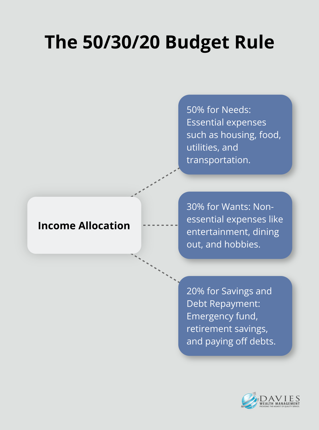 Hub and spoke chart illustrating the 50/30/20 budget rule with needs, wants, and savings - finance contingency plan