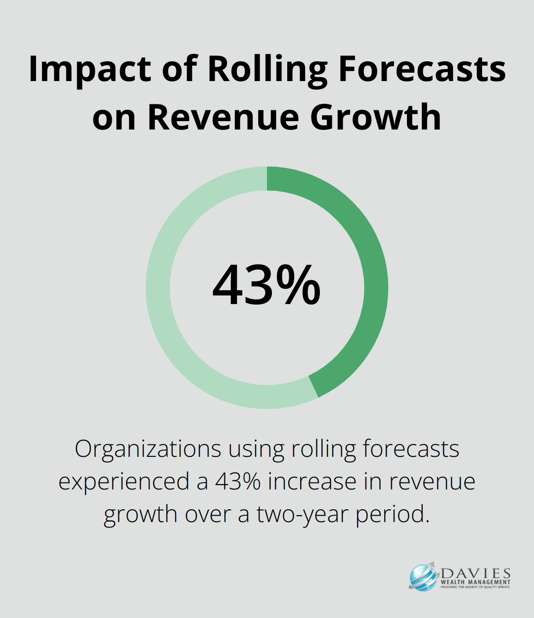 Pie chart showing 43% increase in revenue growth over two years for organizations using rolling forecasts - finance planning and analysis