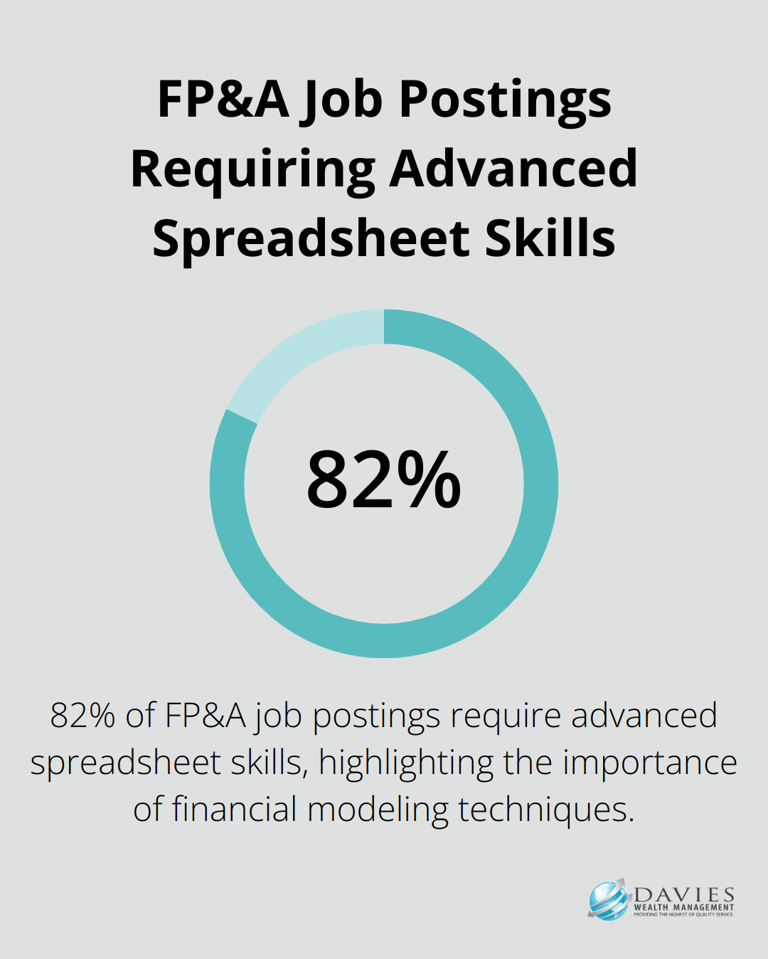 Pie chart showing 82% of FP&A job postings require advanced spreadsheet skills