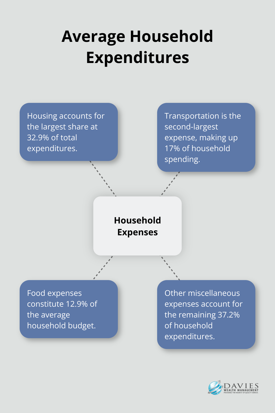 Pie chart showing average household expenditures: 32.9% for housing, 17% for transportation, 12.9% for food, and 37.2% for other expenses. - finance planning and budgeting