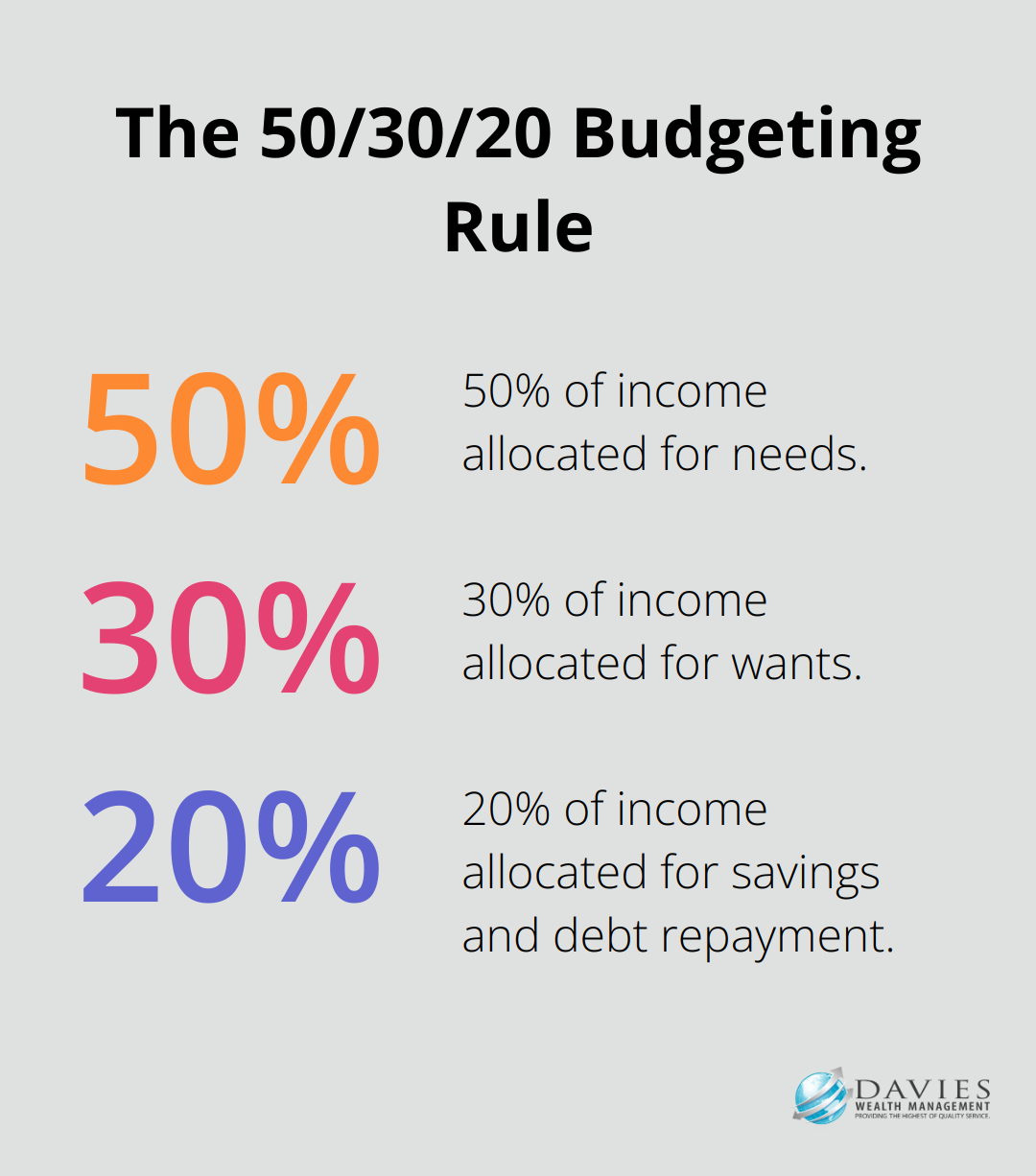 Percentage chart showing the 50/30/20 budgeting rule: 50% for needs, 30% for wants, and 20% for savings and debt repayment. - finance planning and budgeting