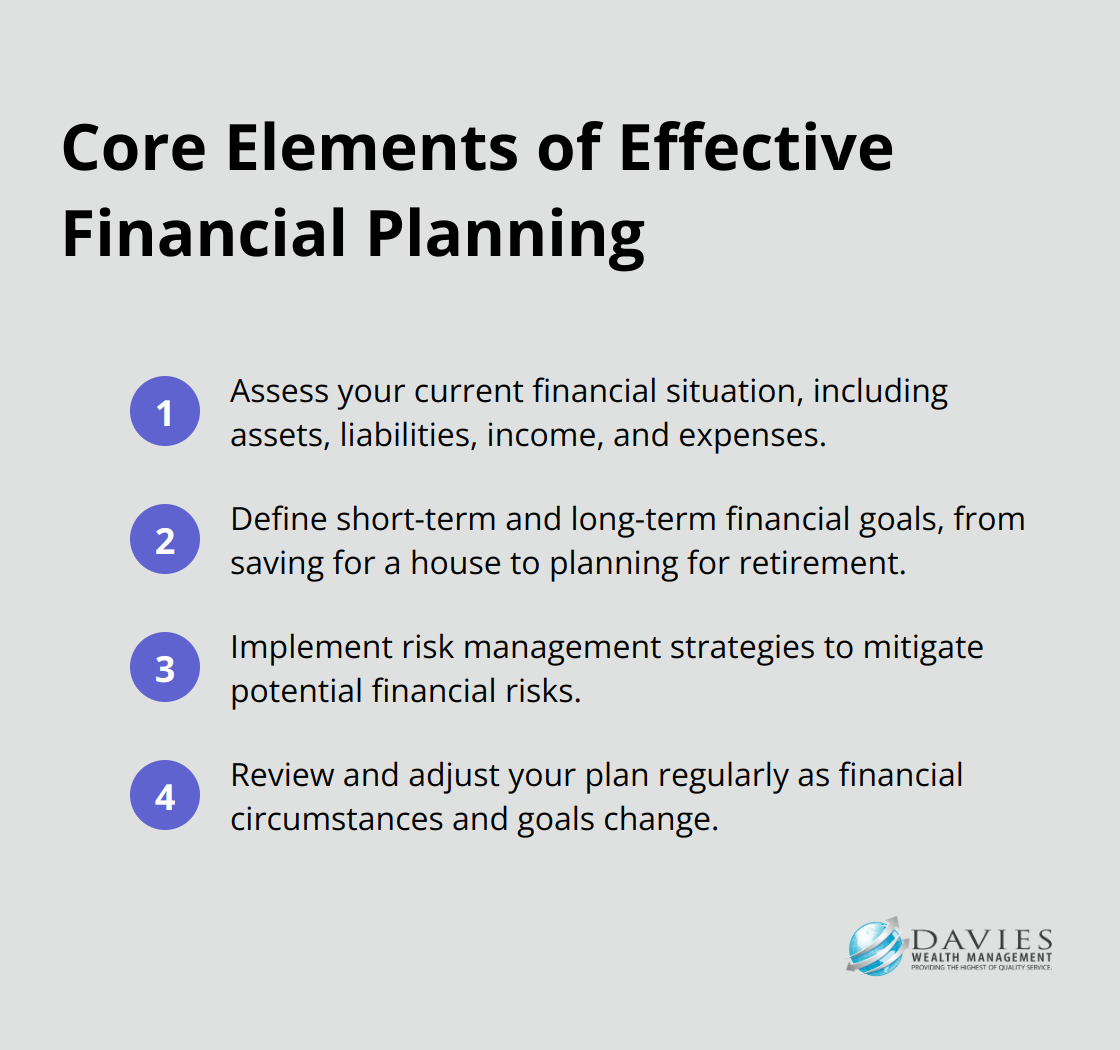 A compact ordered list showing the four key components of effective financial planning: assessing current situation, defining goals, implementing risk management, and regular review. - finance planning and forecasting