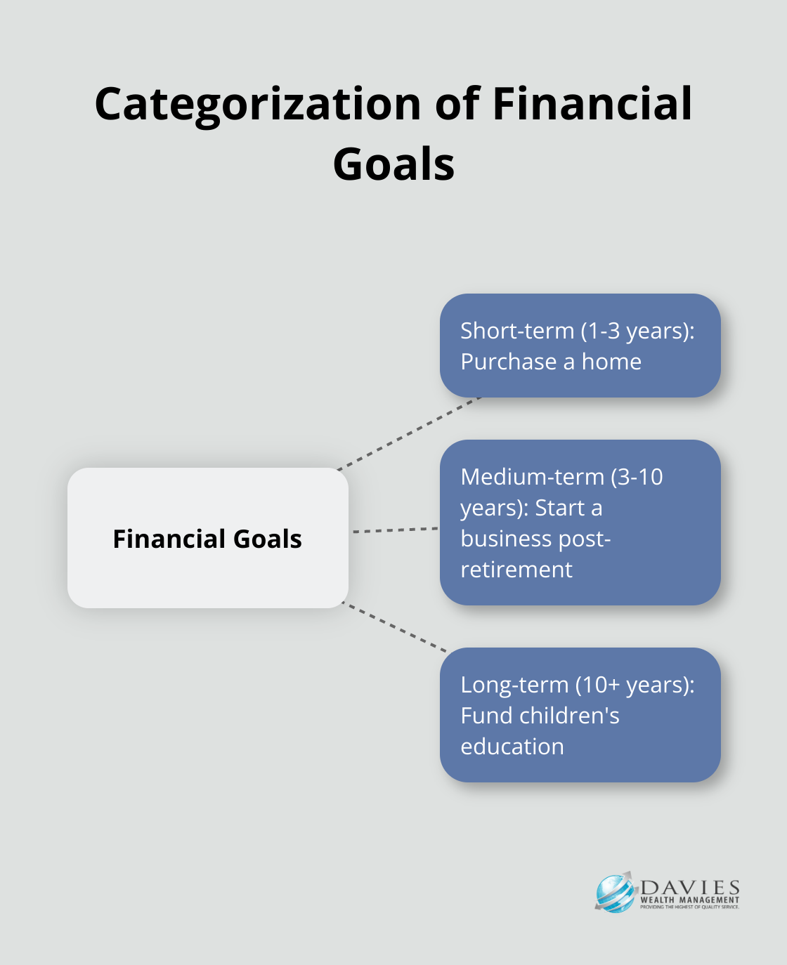 A hub and spoke chart showing the categorization of financial goals into short-term, medium-term, and long-term objectives with examples for each category.
