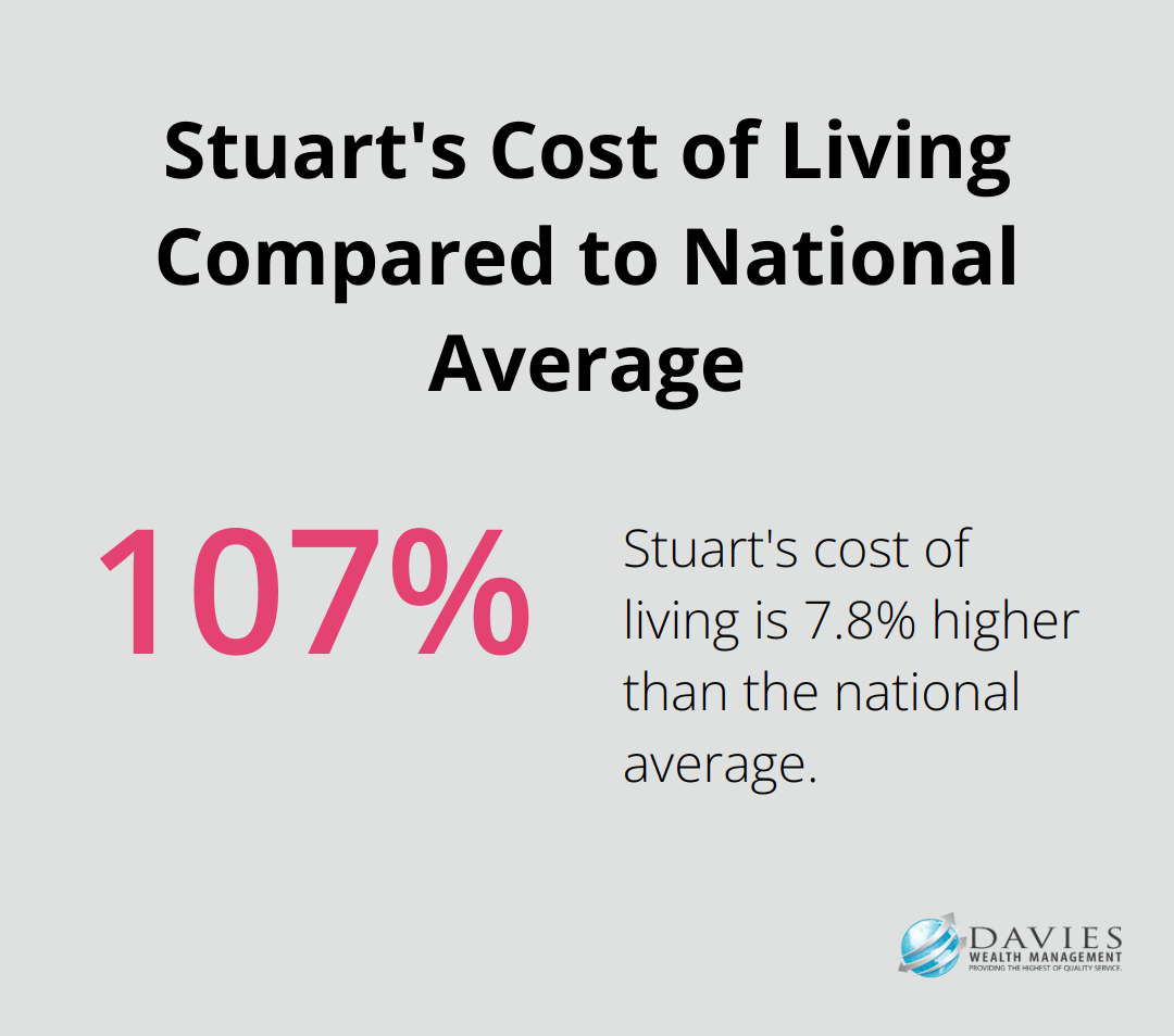 Chart showing Stuart's cost of living is 7.8% above the national average