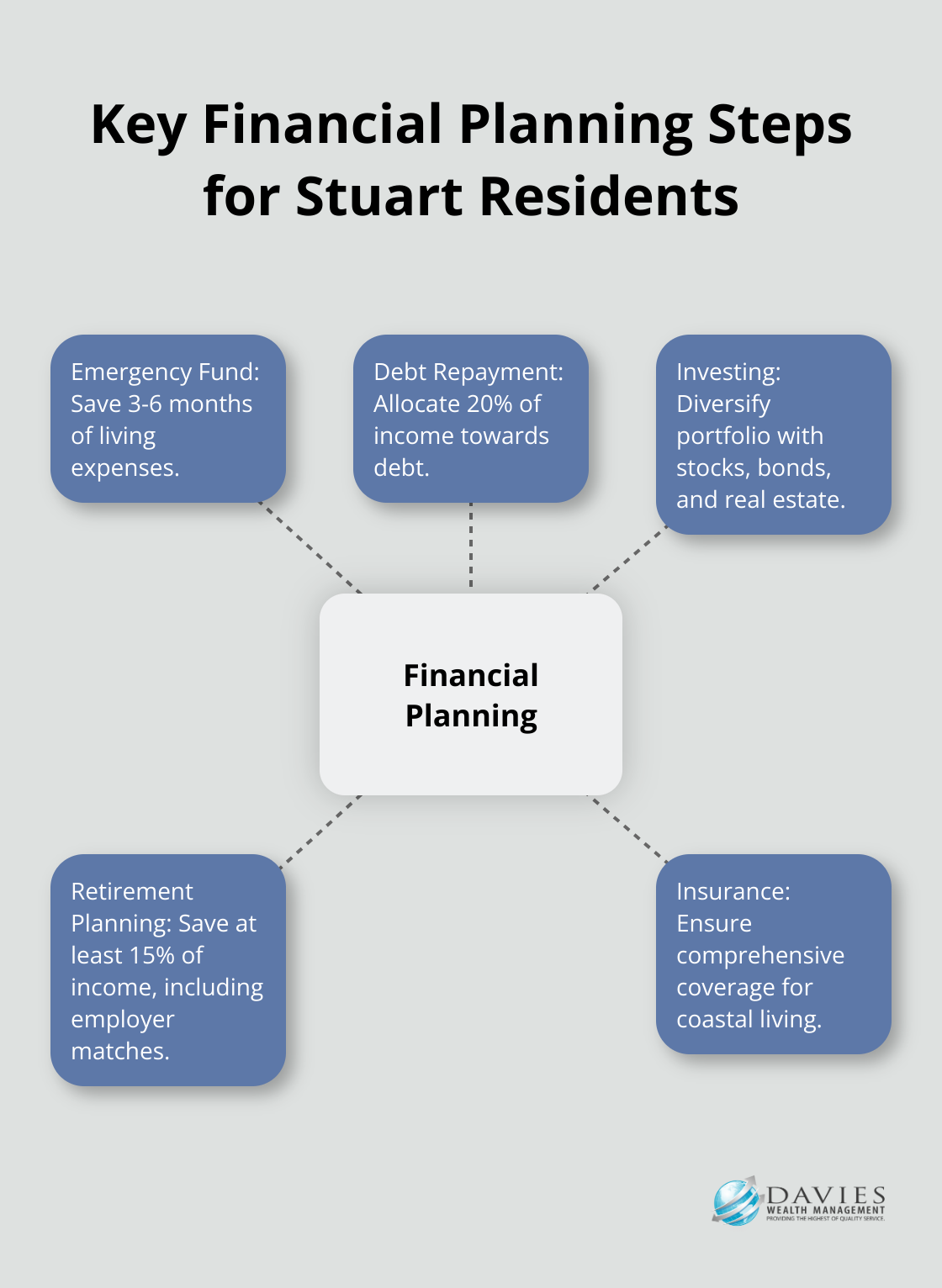 Hub and spoke chart showing essential financial planning steps including emergency fund, debt repayment, investing, retirement planning, and insurance - finance planning tips