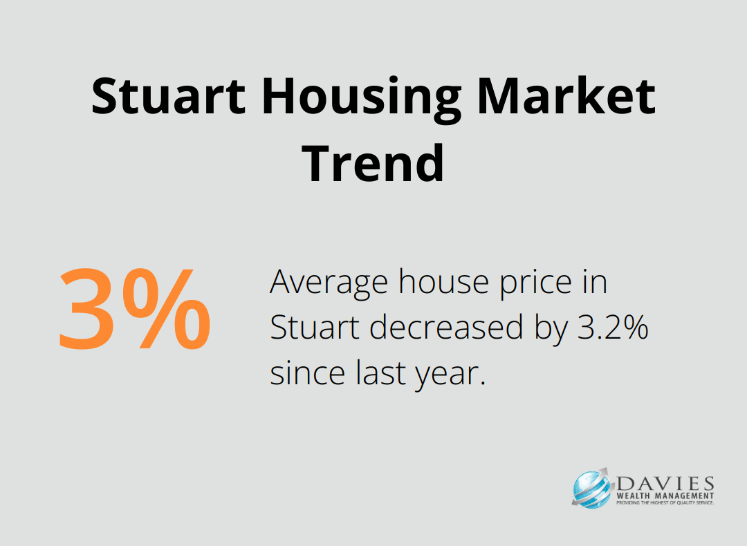 Chart showing the percentage decrease in average house prices in Stuart over the past year