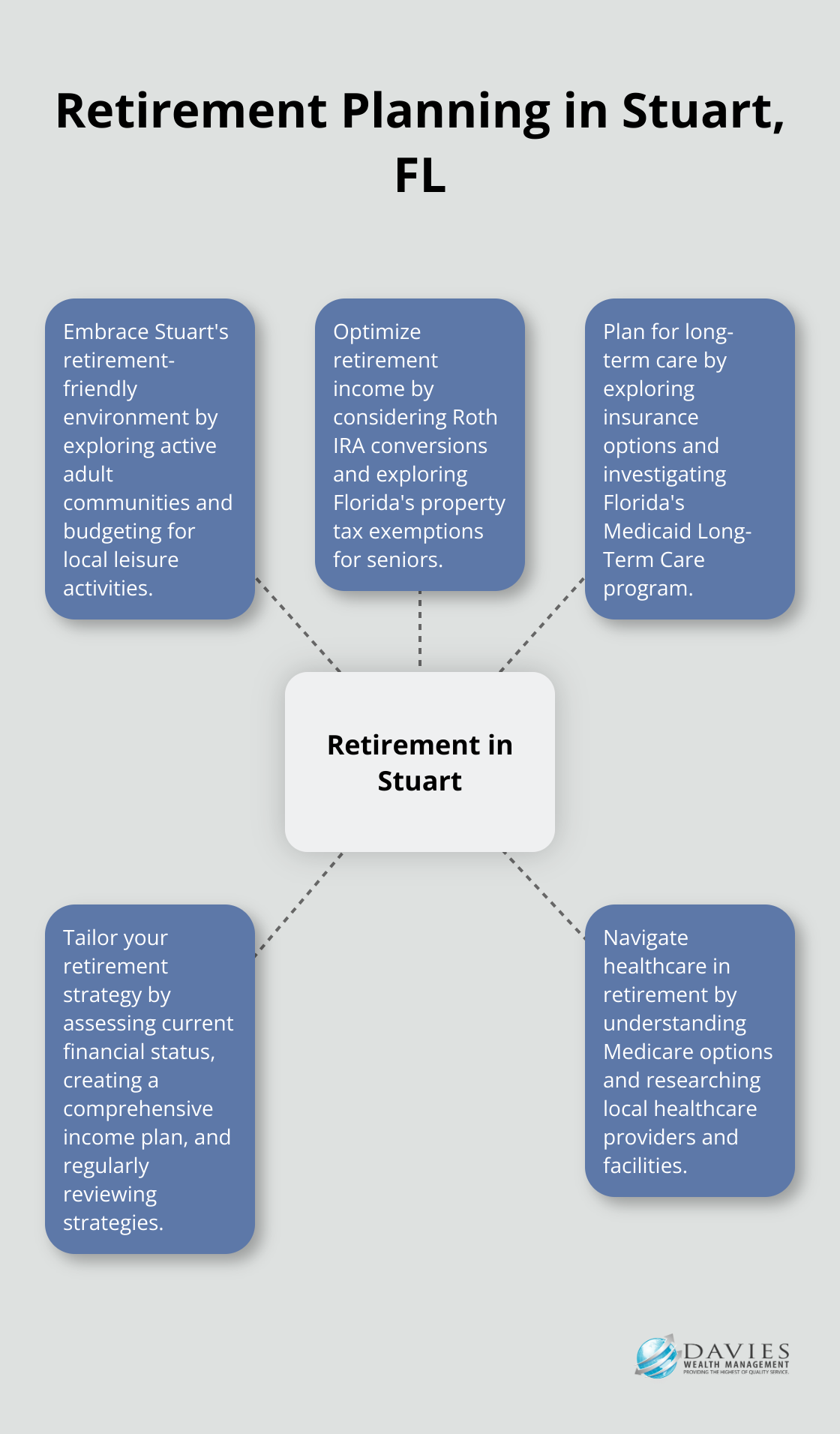 Hub and spoke chart showing key aspects of retirement planning in Stuart, Florida - finance planning wealth management