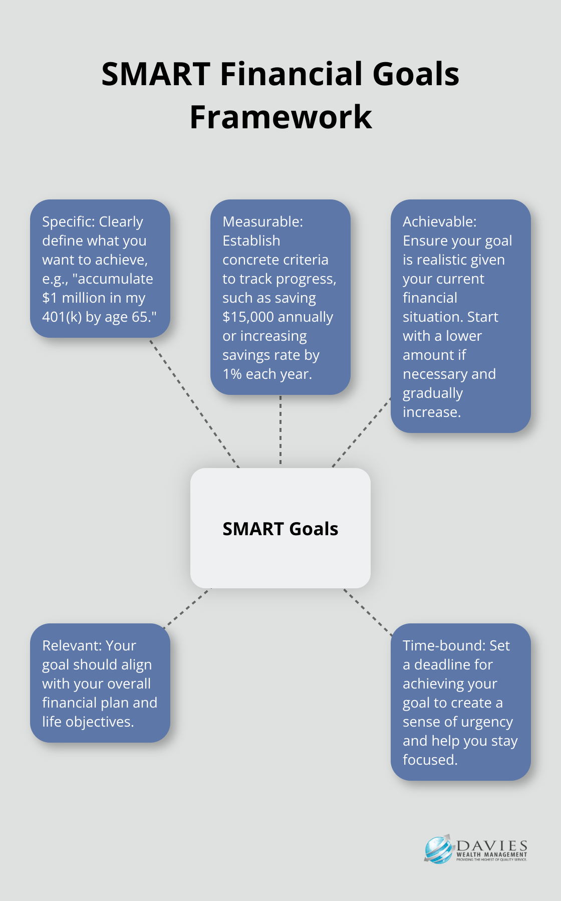 Hub and spoke chart illustrating the SMART goal framework: Specific, Measurable, Achievable, Relevant, and Time-bound - finance savings plan