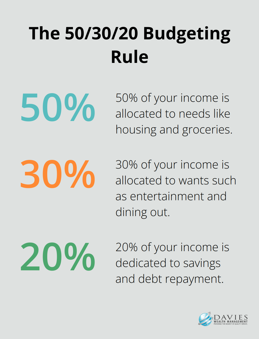 Pie chart illustrating the 50/30/20 budgeting rule: 50% for needs, 30% for wants, and 20% for savings and debt paydown