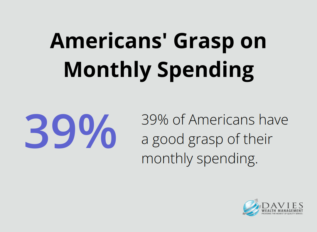 Pie chart showing that 39% of Americans have a good grasp of their monthly spending - finance strategic plan example