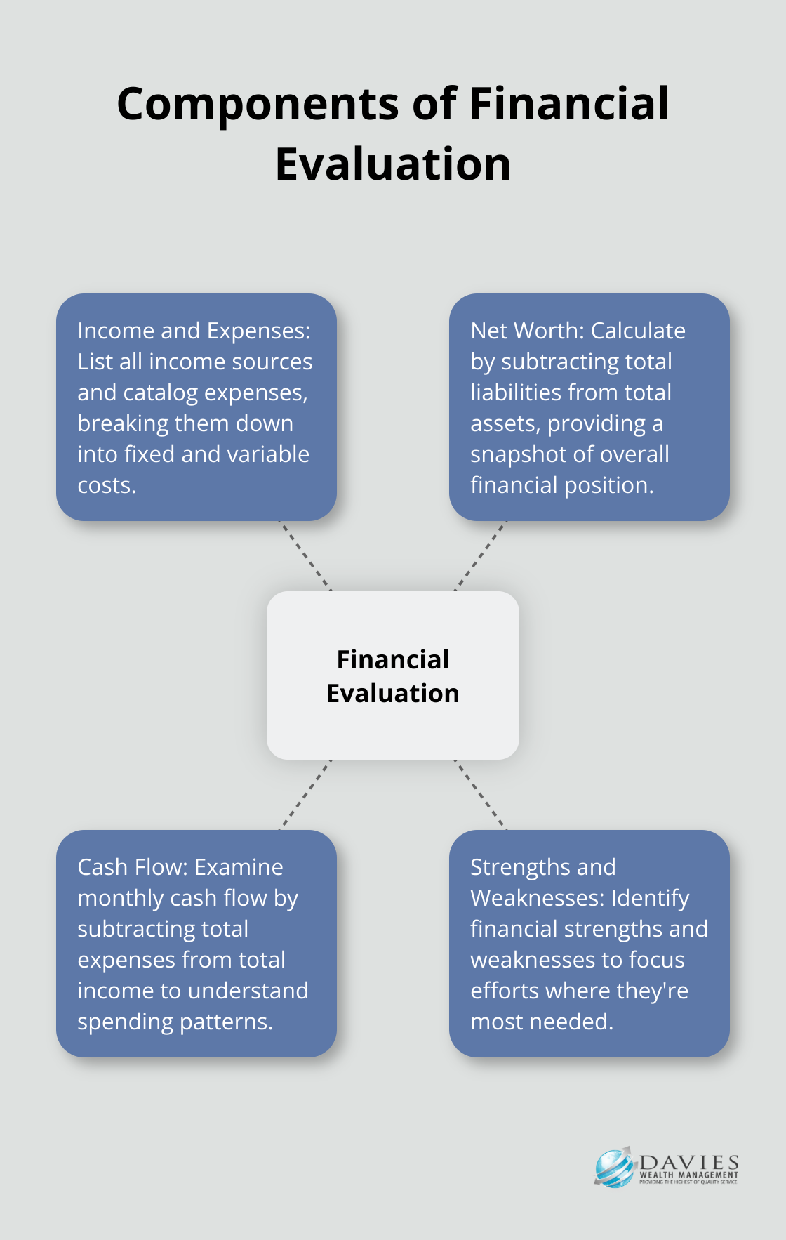 A hub and spoke chart showing the four key components of evaluating your financial standing: Income and Expenses, Net Worth, Cash Flow, and Financial Strengths and Weaknesses. - finance strategy plan