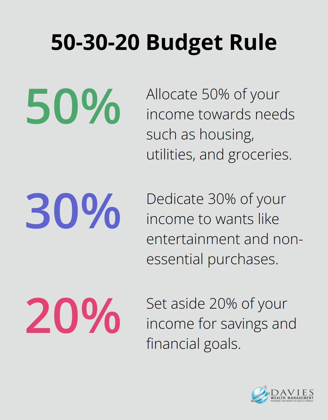 A percentage chart illustrating the 50-30-20 rule for budget allocation: 50% for needs, 30% for wants, and 20% for savings. - finance strategy plan