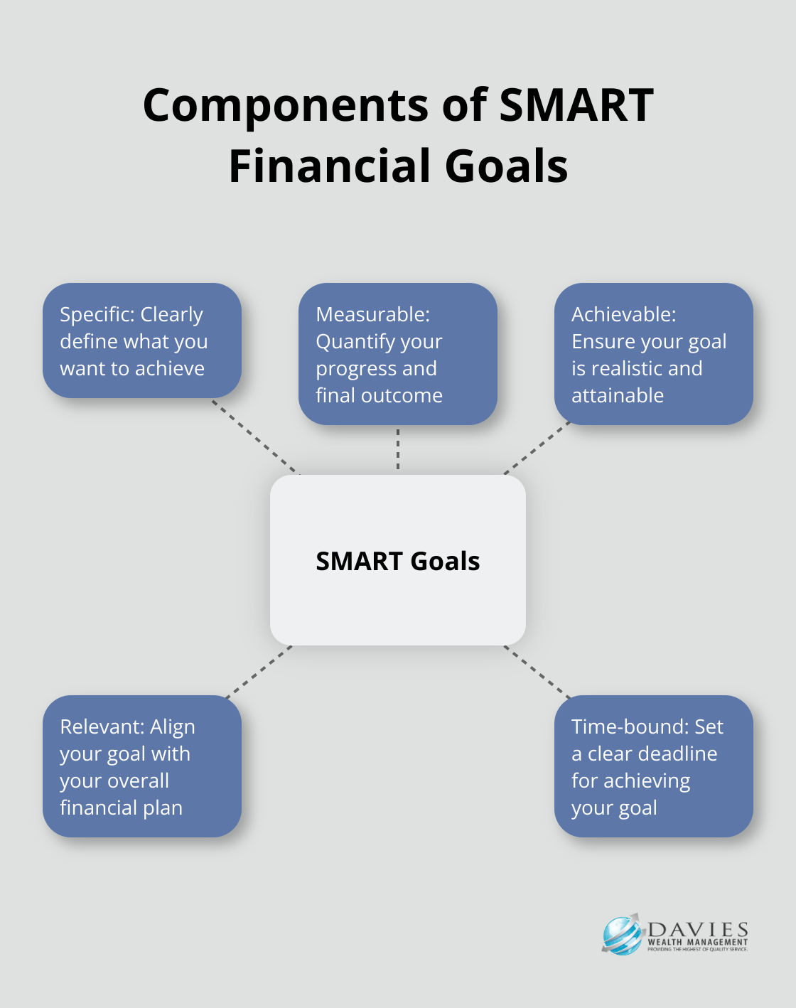 Hub-and-spoke chart illustrating the five components of SMART goals: Specific, Measurable, Achievable, Relevant, and Time-bound