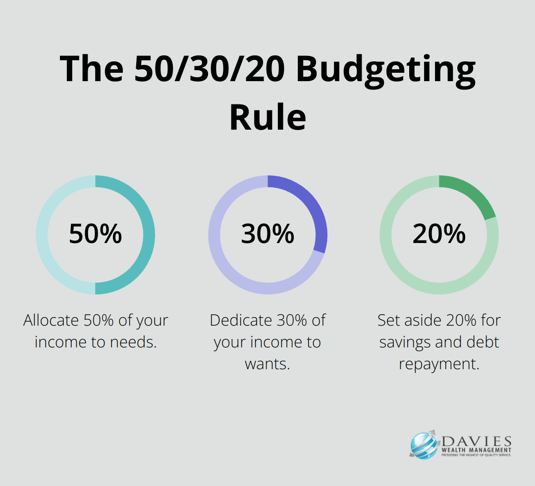 Percentage chart showing the 50/30/20 budgeting rule: 50% for needs, 30% for wants, and 20% for savings and debt repayment - how to plan finance for future