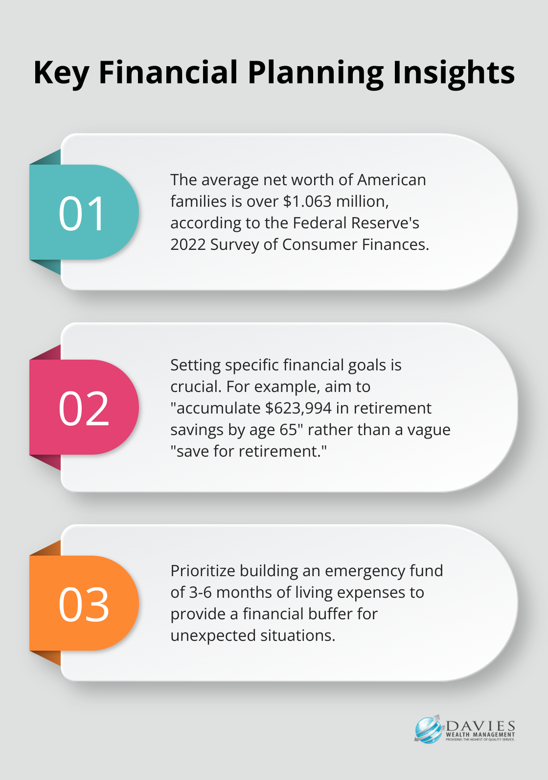 Ordered list chart showing three key financial planning insights, including the average net worth of American families - importance of personal finance planning