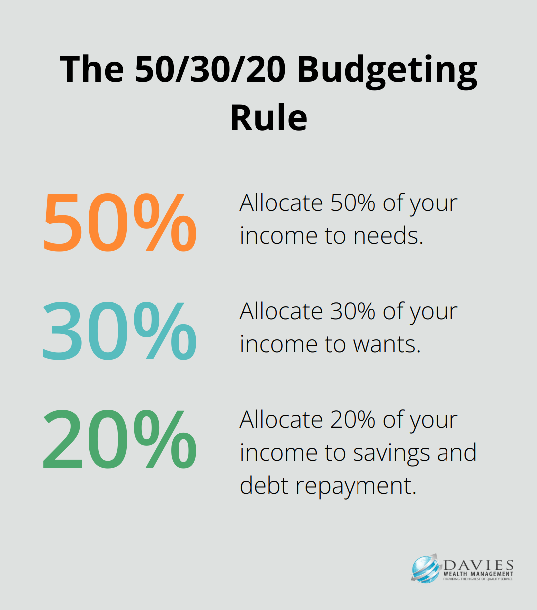 Pie chart illustrating the 50/30/20 budgeting rule: 50% for needs, 30% for wants, and 20% for savings and debt repayment