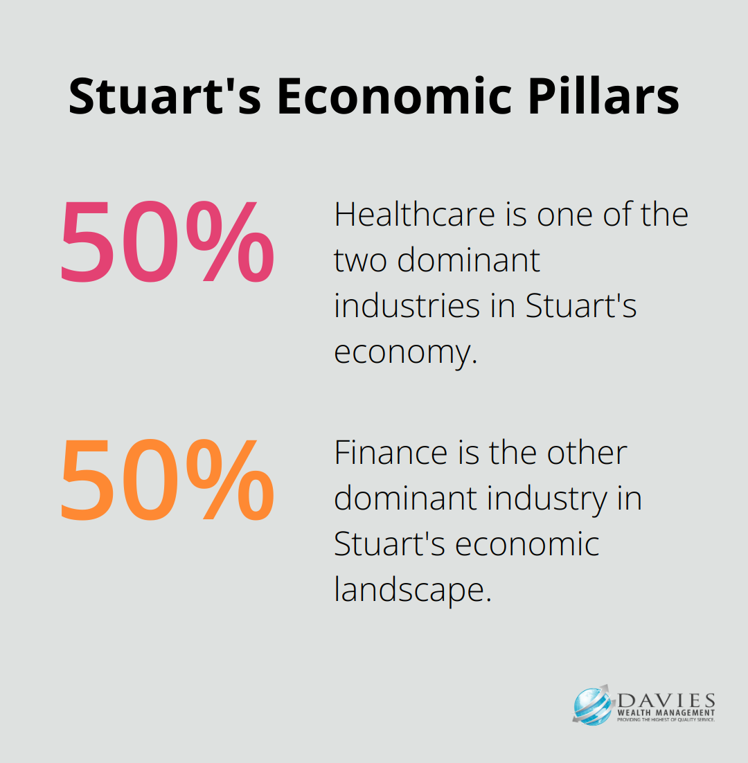 Percentage chart showing healthcare and finance as the two dominant industries in Stuart's economy - long-term finance planning