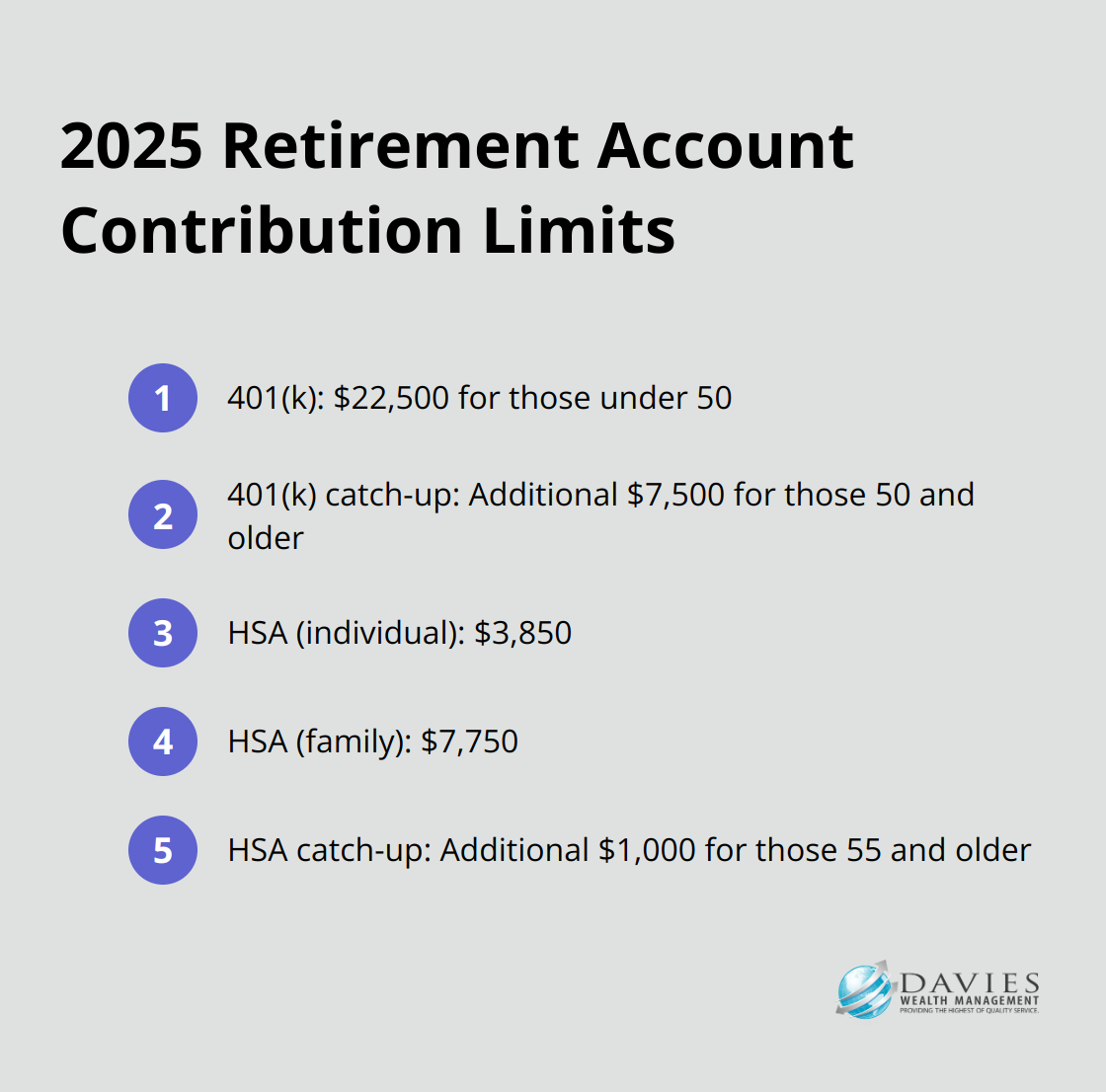 Ordered list chart showing contribution limits for 401(k), IRA, and HSA accounts in 2025